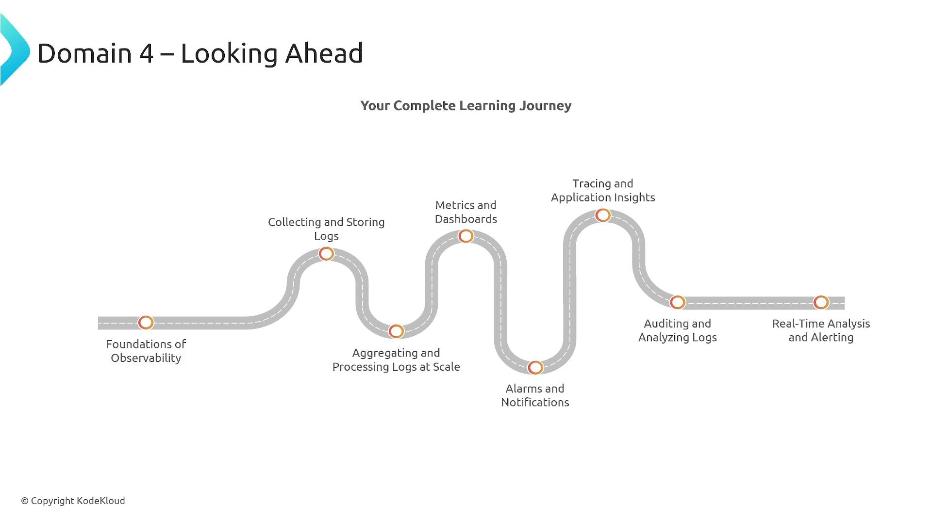 A stylized roadmap titled "Domain 4 – Looking Ahead" showing "Your Complete Learning Journey." It depicts a winding road with milestones such as Foundations of Observability, Collecting and Storing Logs, Metrics and Dashboards, Tracing and Application Insights, and Real‑Time Analysis and Alerting.