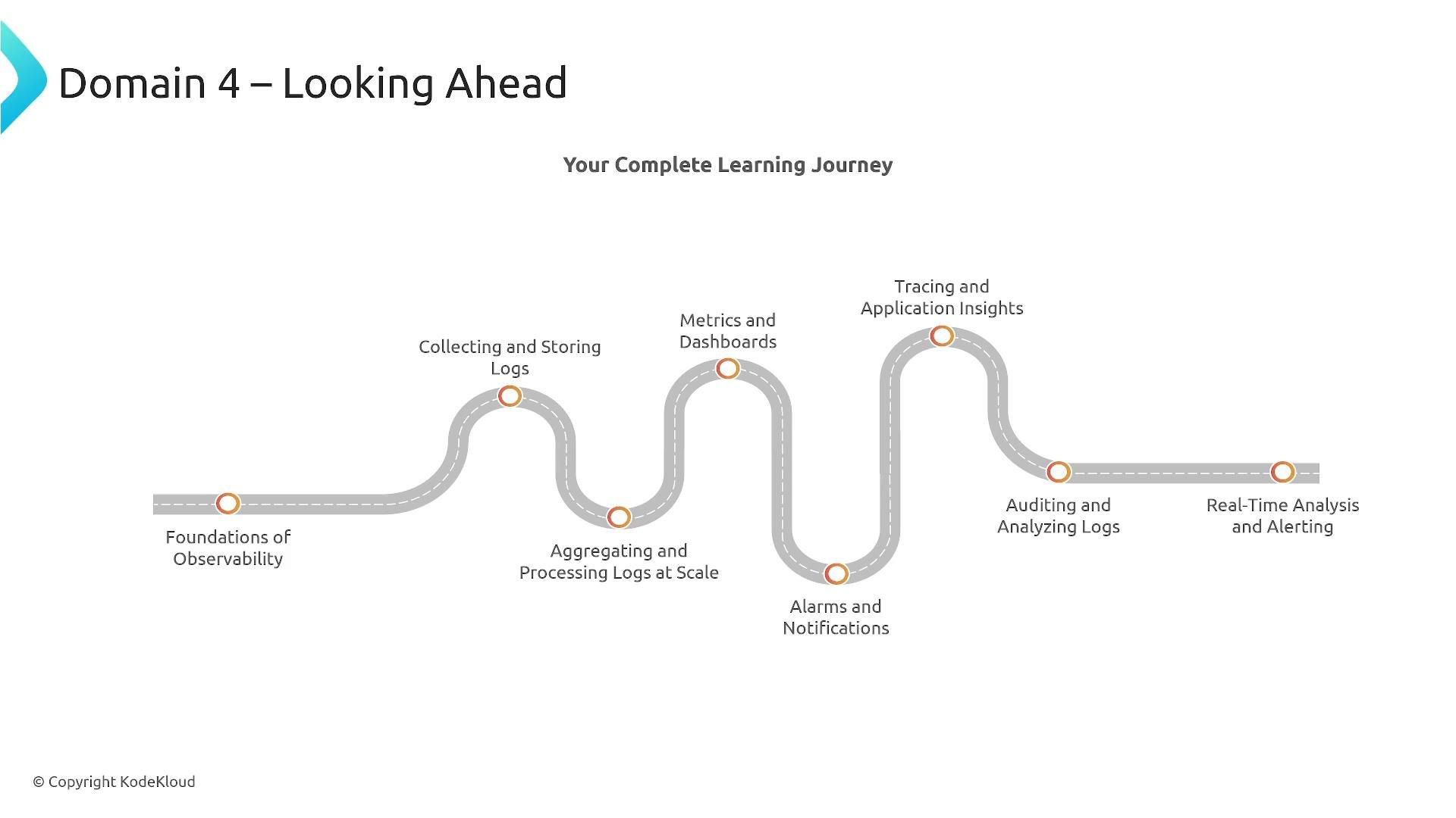 A stylized roadmap titled "Domain 4 – Looking Ahead" showing "Your Complete Learning Journey." It depicts a winding road with milestones such as Foundations of Observability, Collecting and Storing Logs, Metrics and Dashboards, Tracing and Application Insights, and Real‑Time Analysis and Alerting.