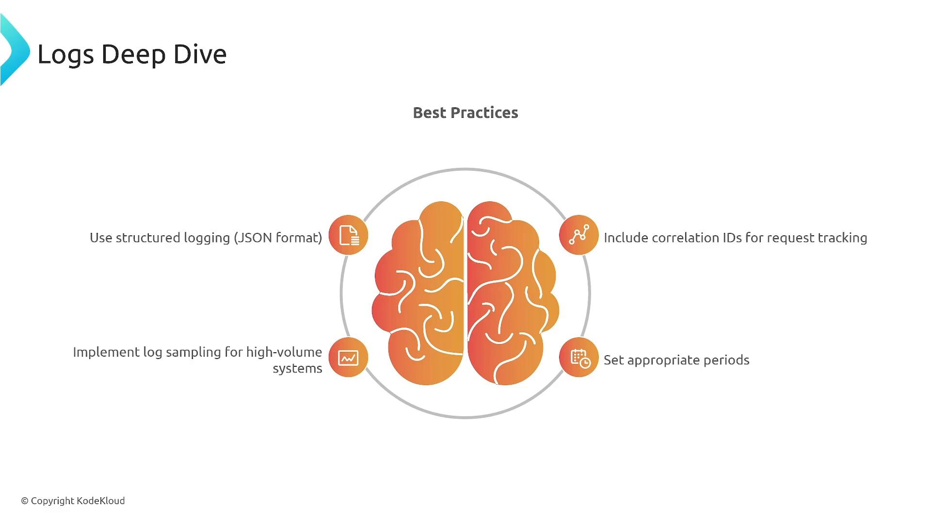 A presentation slide titled "Logs Deep Dive" with a central stylized brain graphic under "Best Practices" and four logging tips around it. The tips read: use structured logging (JSON), include correlation IDs for request tracking, implement log sampling for high‑volume systems, and set appropriate periods.