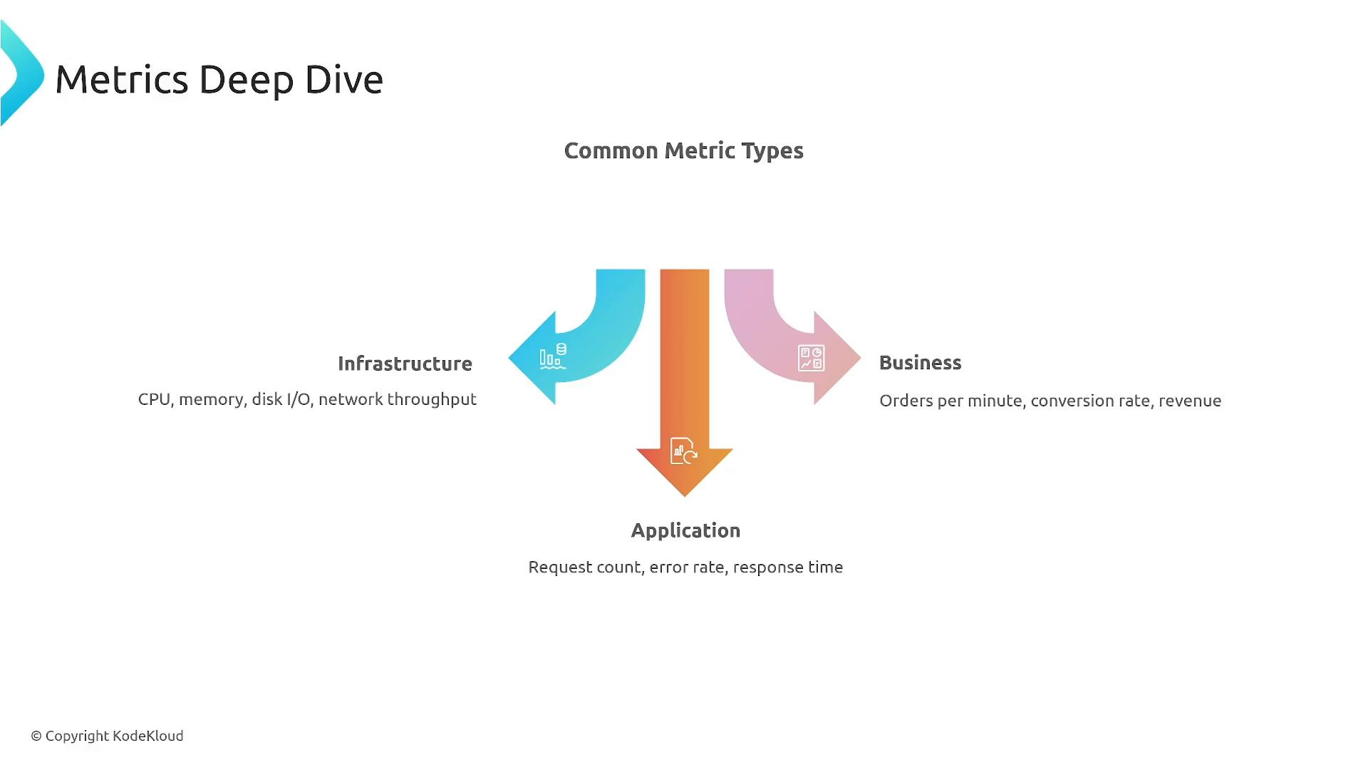 A presentation slide titled "Metrics Deep Dive" showing "Common Metric Types" with three colored arrows for Infrastructure (CPU, memory, disk I/O, network throughput), Business (orders per minute, conversion rate, revenue), and Application (request count, error rate, response time). The arrows visually group the metric categories.