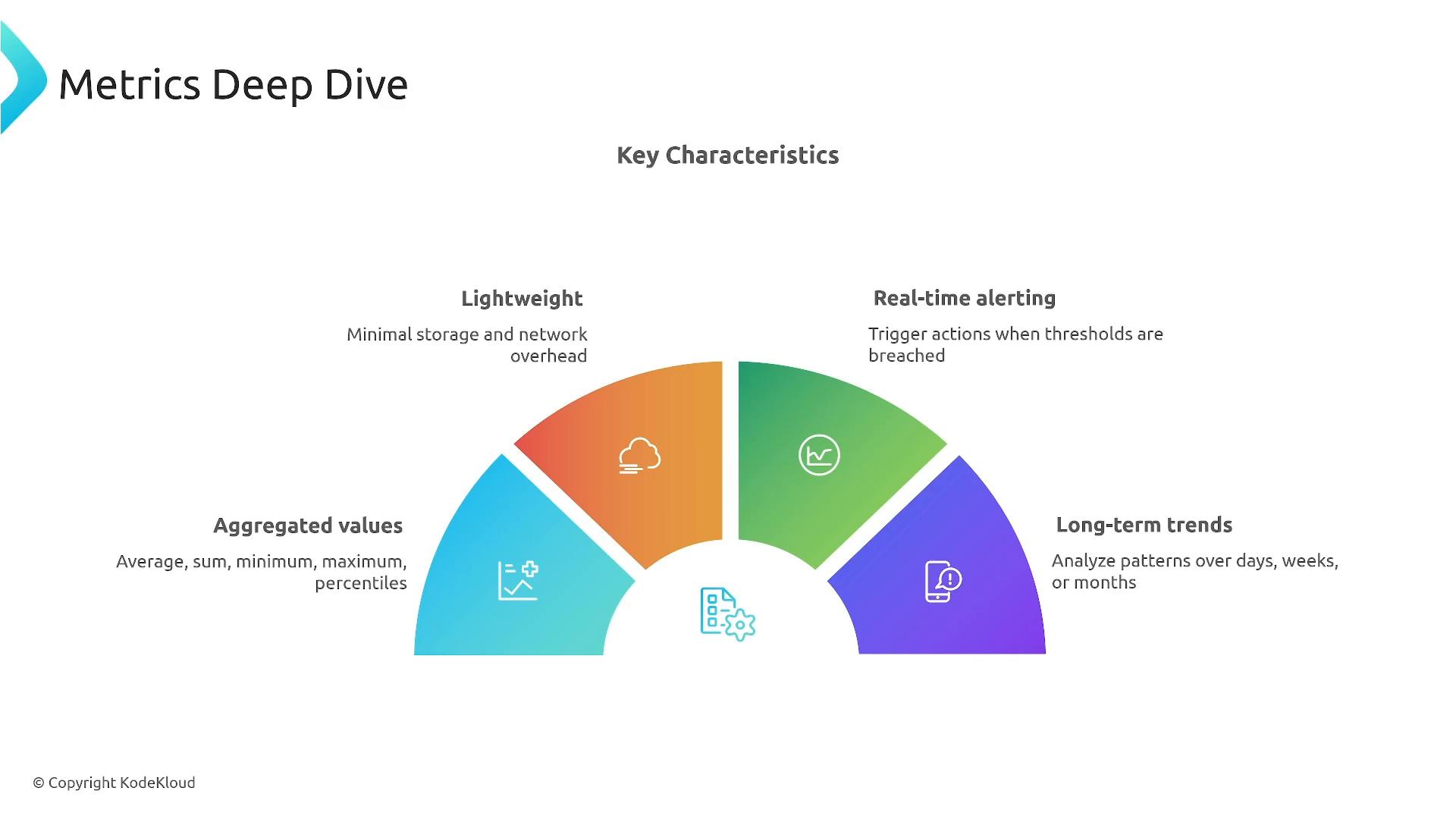 A presentation slide titled "Metrics Deep Dive" featuring a colorful semicircular infographic of key characteristics. The chart highlights "Aggregated values," "Lightweight," "Real-time alerting," and "Long-term trends" with icons and brief descriptions.