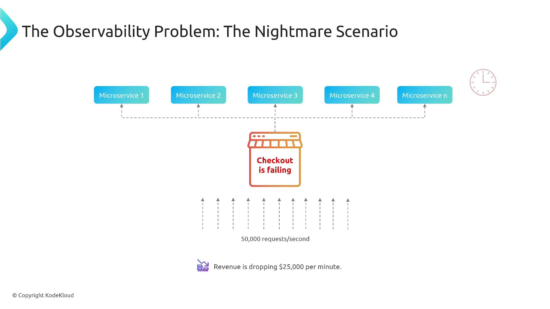 A slide diagram titled "The Observability Problem: The Nightmare Scenario" showing several microservices feeding into a central checkout service that is failing. It notes about 50,000 requests/second and a revenue loss of $25,000 per minute.
