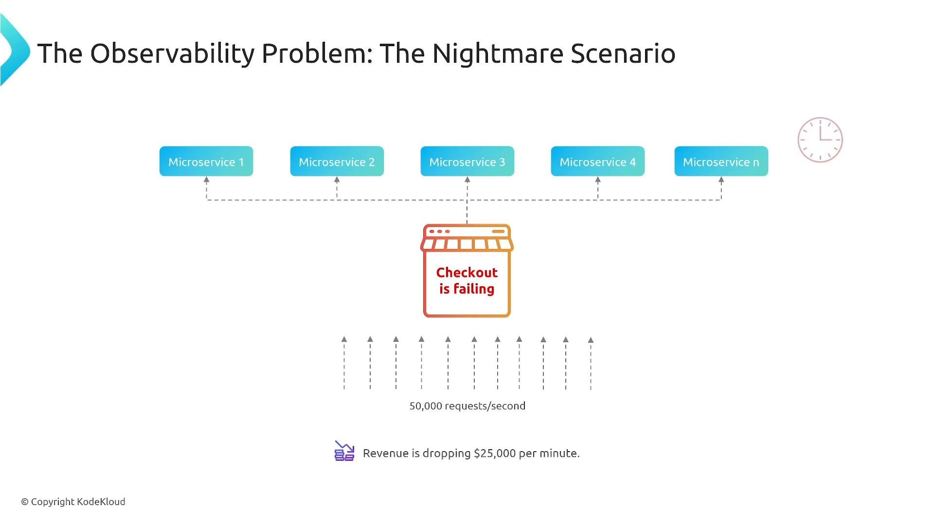 A slide diagram titled "The Observability Problem: The Nightmare Scenario" showing several microservices feeding into a central checkout service that is failing. It notes about 50,000 requests/second and a revenue loss of $25,000 per minute.