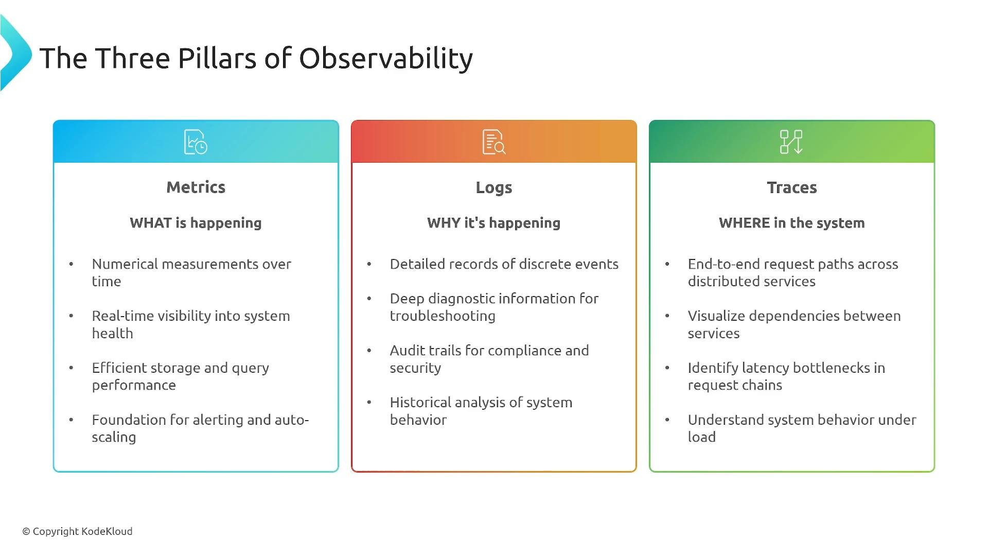 A slide titled "The Three Pillars of Observability" showing three colored panels labeled Metrics (WHAT is happening), Logs (WHY it's happening), and Traces (WHERE in the system) with brief bullet points describing each. The panels summarize measurements, diagnostic logs, and distributed request tracing for system monitoring.