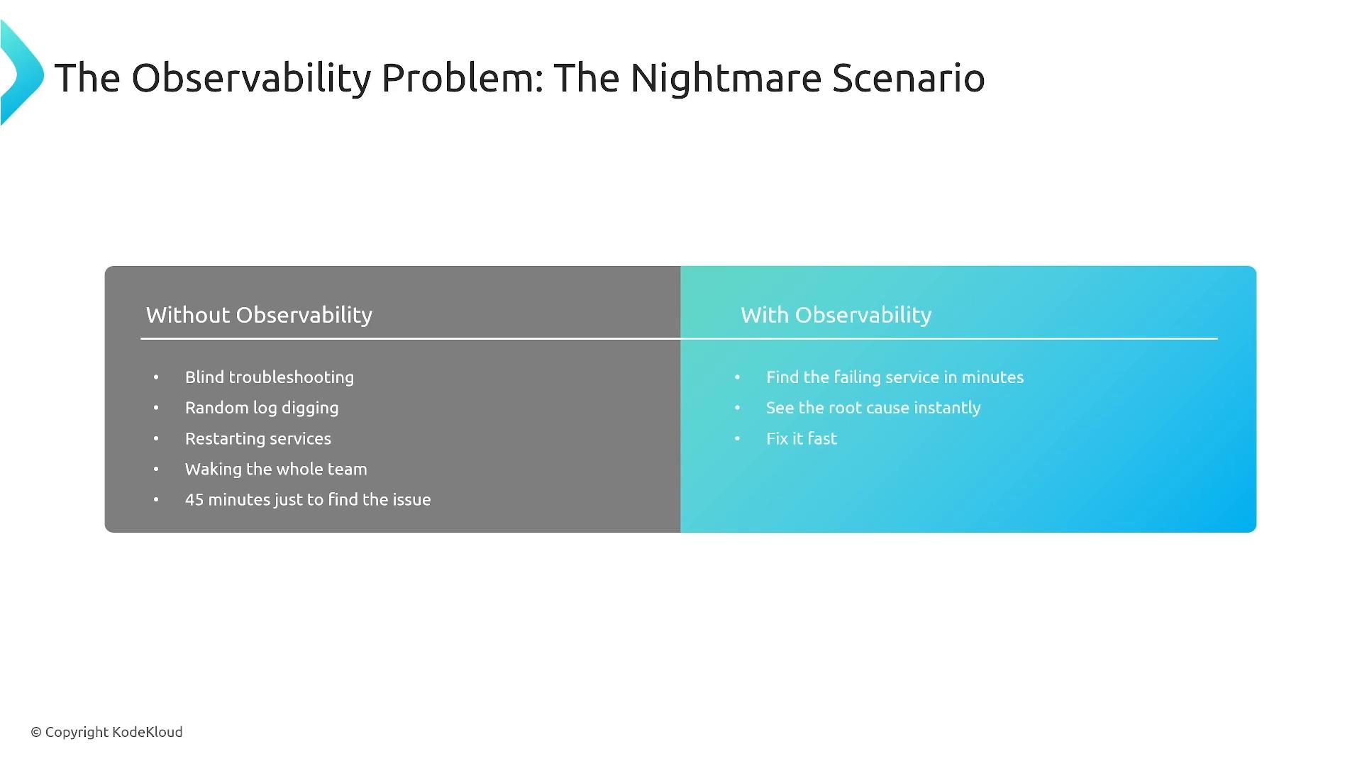 A presentation slide titled "The Observability Problem: The Nightmare Scenario" showing a split comparison: a gray panel listing problems "Without Observability" (blind troubleshooting, random log digging, restarting services, waking the team, long time to find issues) and a blue panel listing benefits "With Observability" (find the failing service in minutes, see root cause instantly, fix it fast).