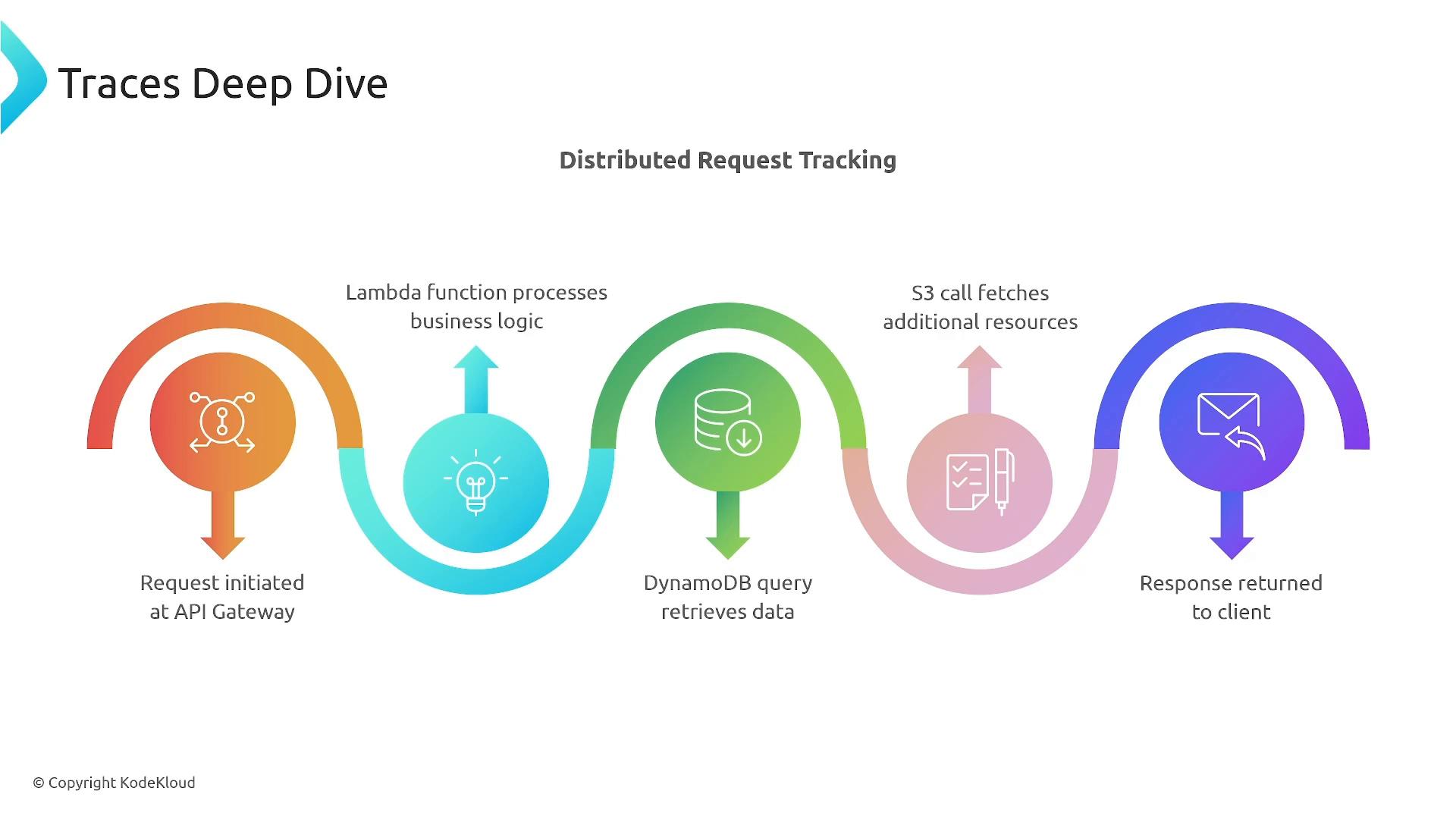 A colorful infographic titled "Traces Deep Dive" that diagrams distributed request tracking from API Gateway -> Lambda (business logic) -> DynamoDB query -> S3 fetch -> response returned to client. Each step is shown with a circular icon, arrows, and short labels.