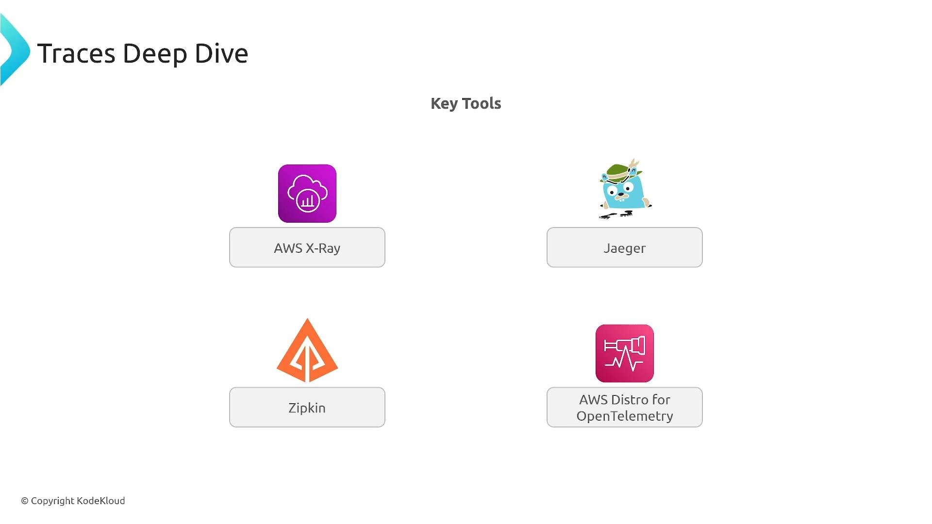 A slide titled "Traces Deep Dive" listing key tracing tools with icons and labels, including AWS X‑Ray, Jaeger, Zipkin, and AWS Distro for OpenTelemetry.