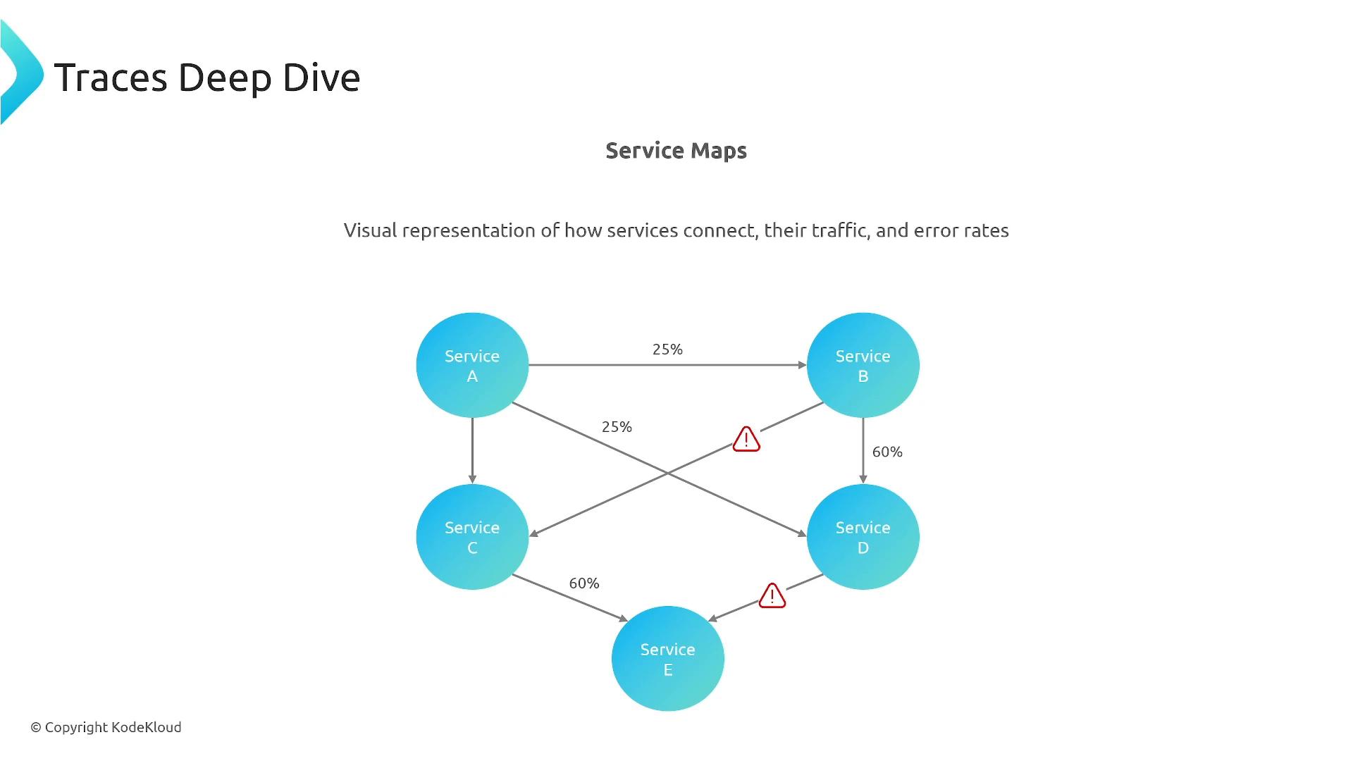 A slide titled "Traces Deep Dive" showing a service map diagram of interconnected services (Service A, B, C, D, E) with arrows, traffic percentages, and warning icons marking errors. The caption notes it's a visual representation of how services connect, their traffic, and error rates.