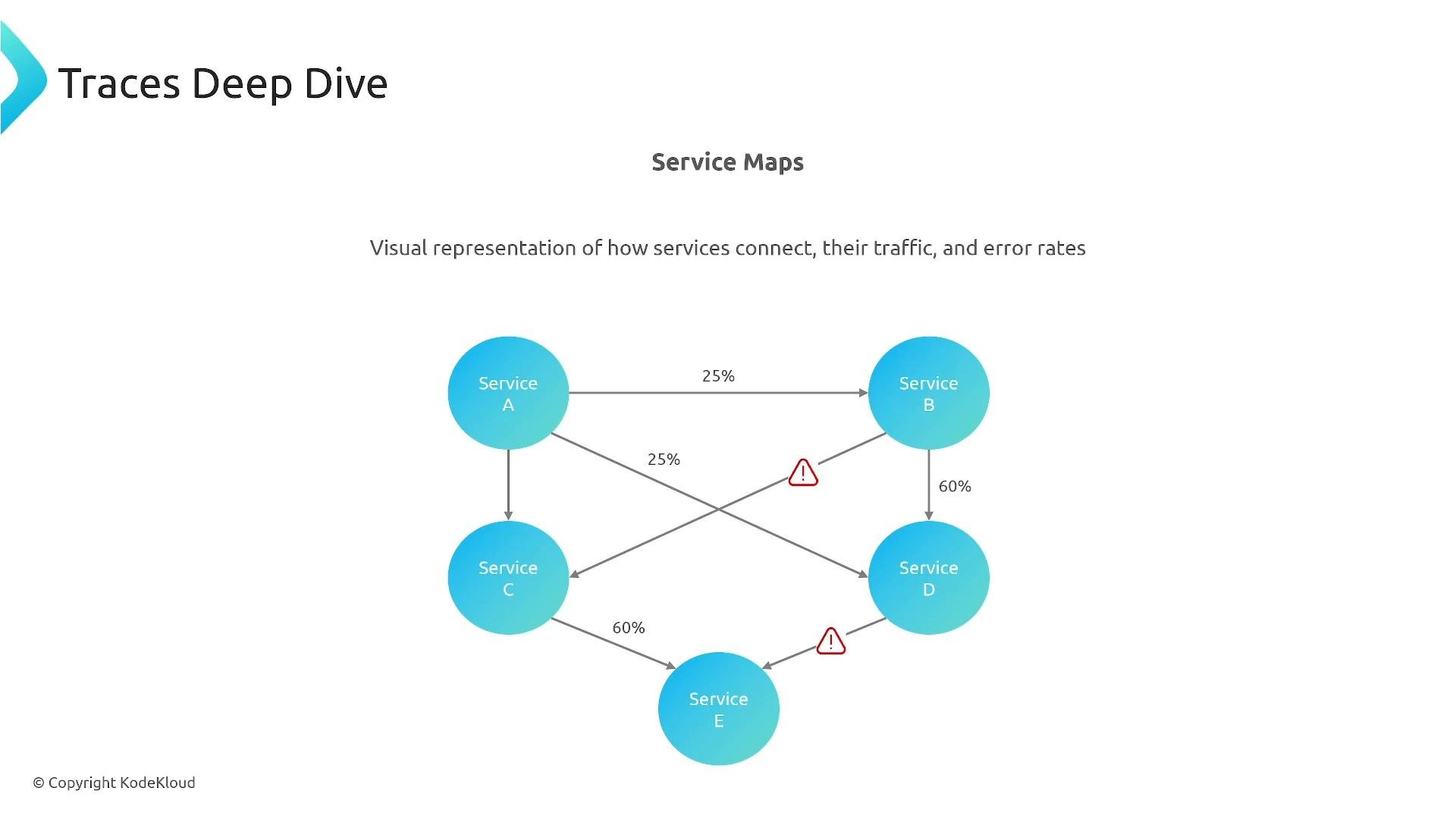 A slide titled "Traces Deep Dive" showing a service map diagram of interconnected services (Service A, B, C, D, E) with arrows, traffic percentages, and warning icons marking errors. The caption notes it's a visual representation of how services connect, their traffic, and error rates.