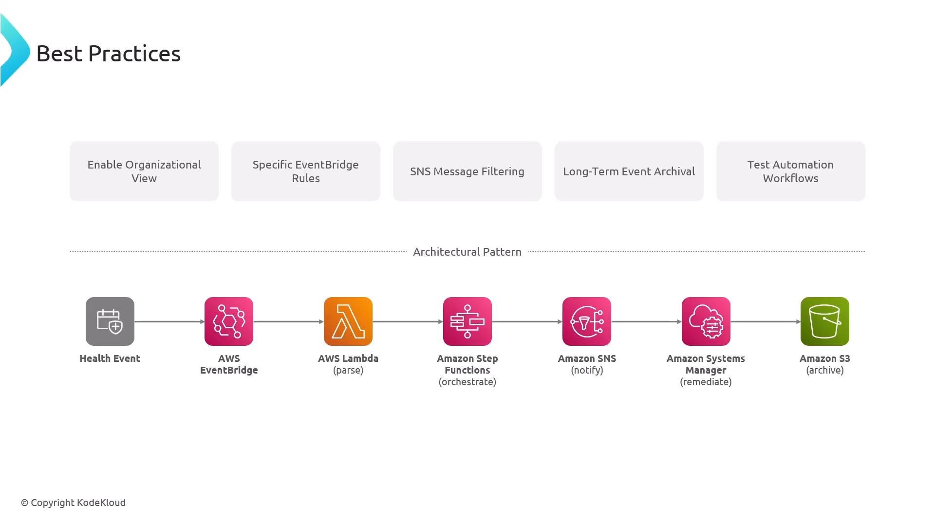 A "Best Practices" slide showing an AWS event-driven architecture. It diagrams a pipeline from a Health Event through EventBridge, Lambda, Step Functions, SNS, and Systems Manager to S3 for archival, with recommended practices listed above.