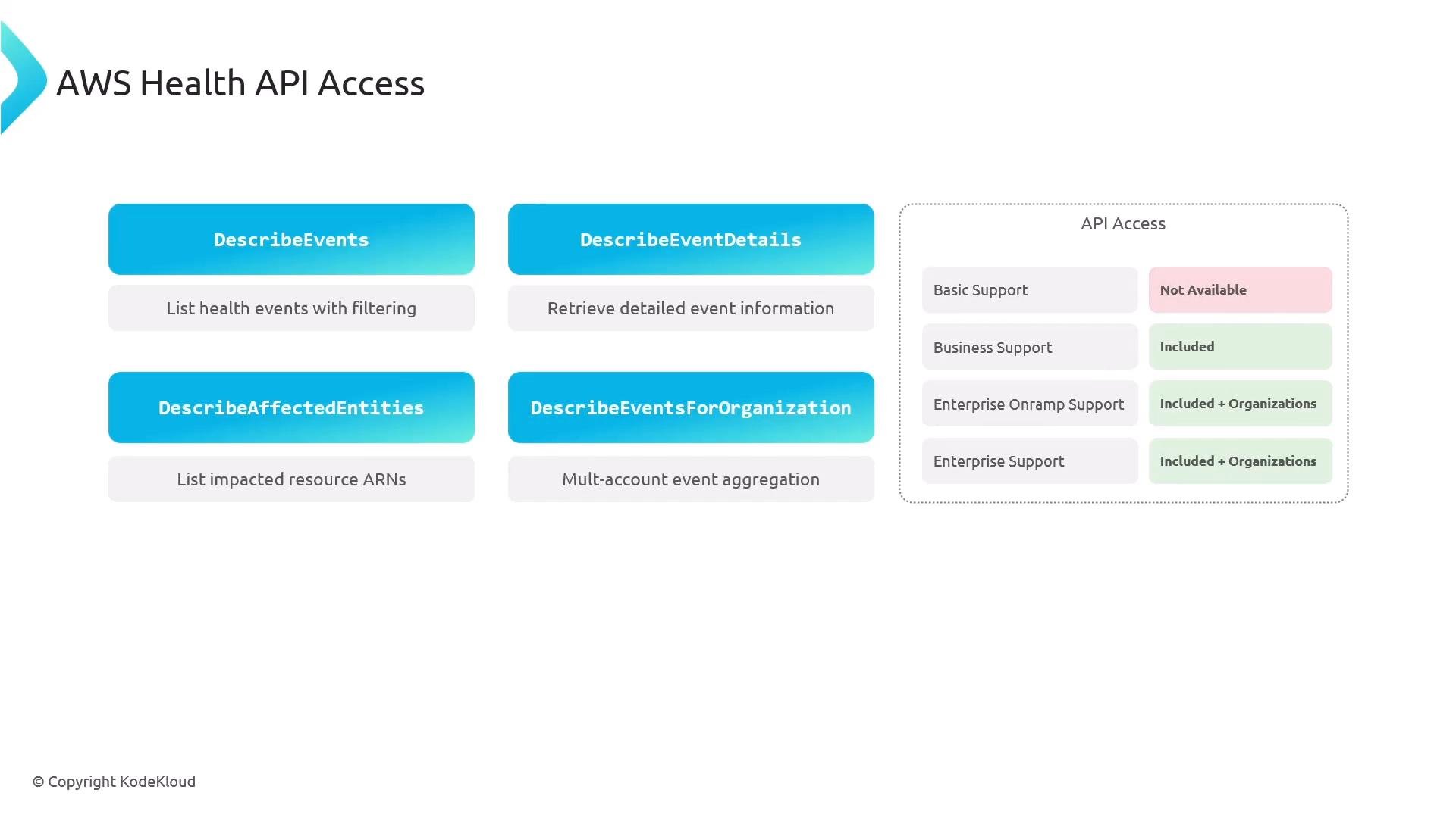 A slide titled "AWS Health API Access" that lists four API calls (DescribeEvents, DescribeEventDetails, DescribeAffectedEntities, DescribeEventsForOrganization) with short descriptions of their functions. A table on the right shows which AWS support plans include API access (Basic not available; Business and Enterprise included, with organization-level inclusion for enterprise options).