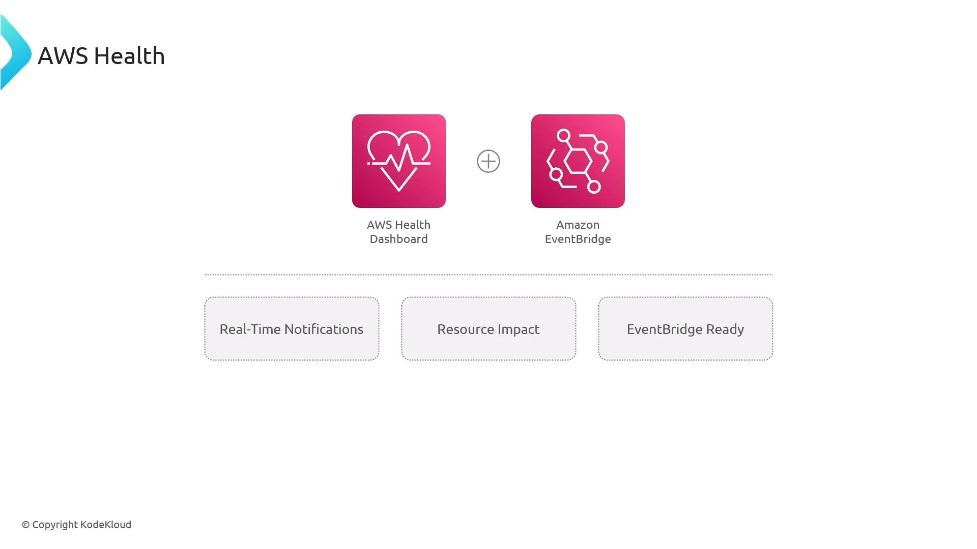 The slide titled "AWS Health" shows two magenta icons — "AWS Health Dashboard" (heart/ECG) and "Amazon EventBridge" (network/molecule) — with a plus sign between them. Below are three labeled boxes: "Real-Time Notifications," "Resource Impact," and "EventBridge Ready."