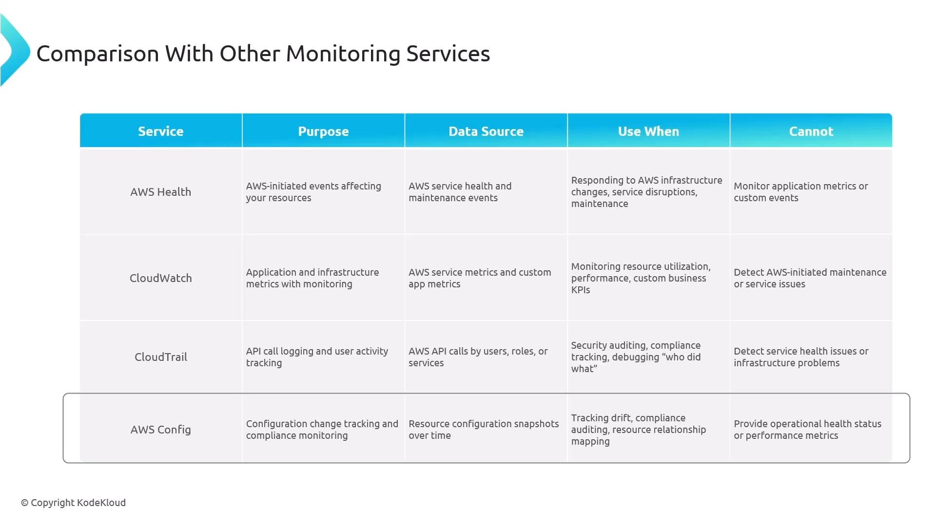 A slide containing a comparison table of AWS monitoring services. It lists AWS Health, CloudWatch, CloudTrail, and AWS Config with columns for Purpose, Data Source, Use When, and limitations ("Cannot").