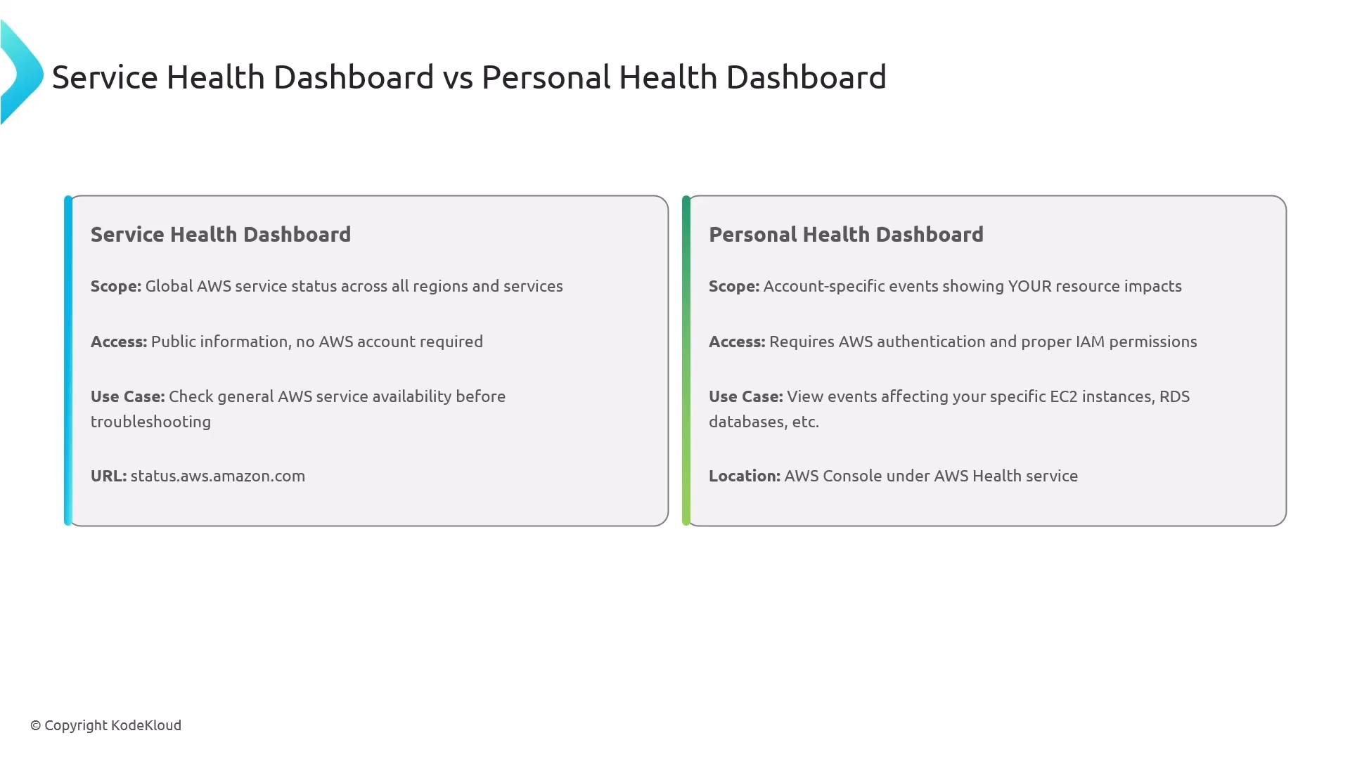 A slide comparing the AWS Service Health Dashboard and the Personal Health Dashboard, outlining each one’s scope, access, use cases, and URL/location. The Service Health Dashboard shows global public AWS service status (status.aws.amazon.com), while the Personal Health Dashboard shows account-specific resource impacts and requires AWS authentication.