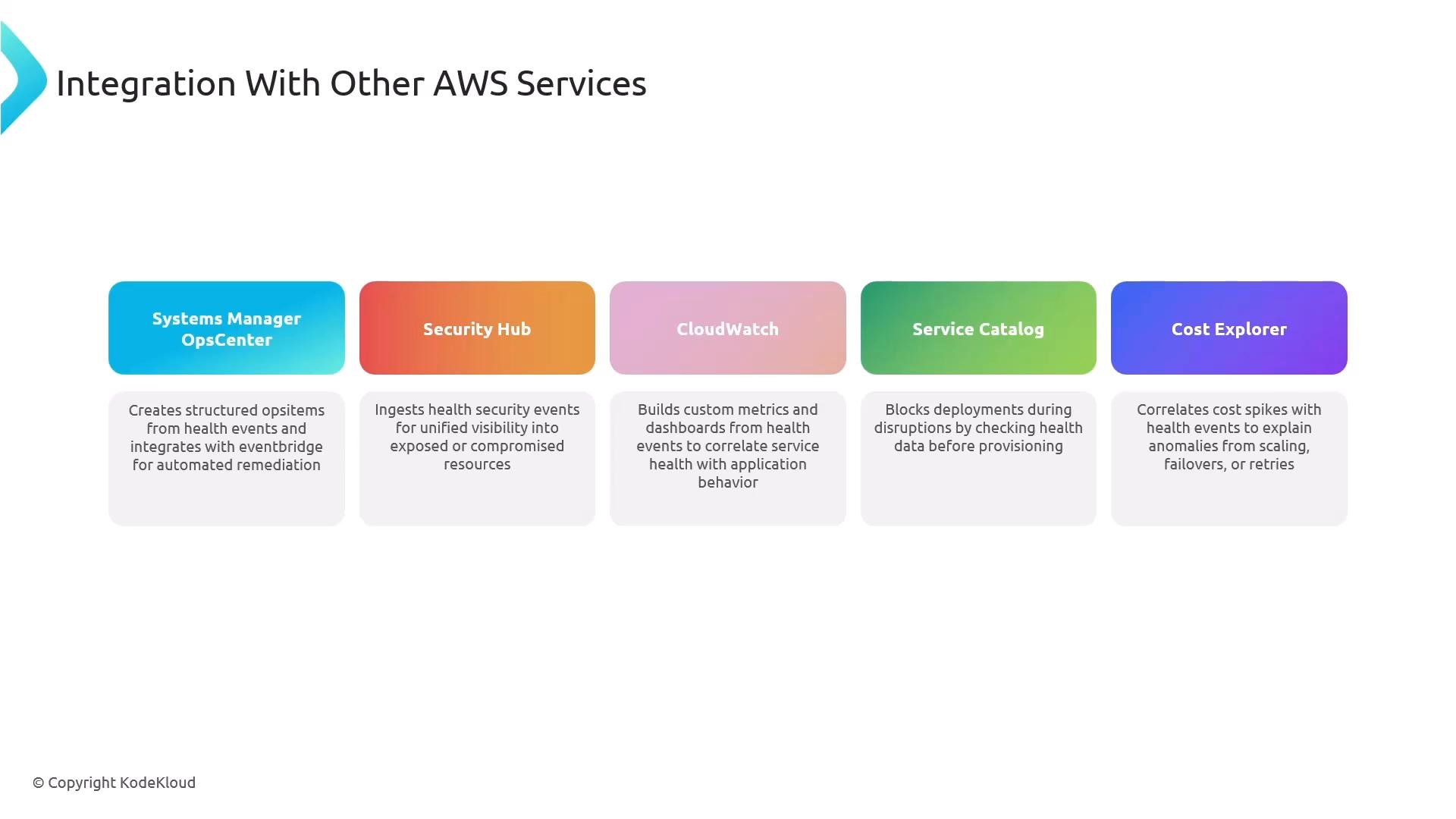 A presentation slide titled "Integration With Other AWS Services" showing five colored boxes for Systems Manager OpsCenter, Security Hub, CloudWatch, Service Catalog, and Cost Explorer, each with a short description of how they integrate. The slide outlines how these services ingest, correlate, and act on health and security events for monitoring, remediation, and cost analysis.