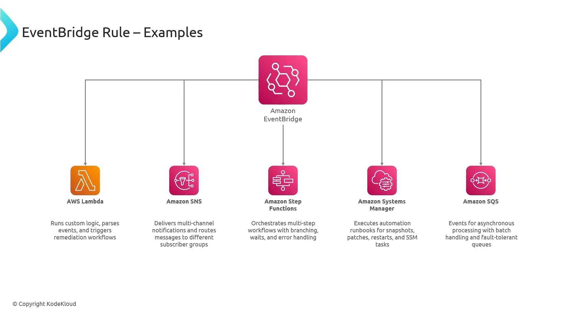 A diagram titled "EventBridge Rule – Examples" showing Amazon EventBridge in the center routing to five AWS services. Icons and short descriptions for AWS Lambda, Amazon SNS, Amazon Step Functions, Amazon Systems Manager, and Amazon SQS are displayed.
