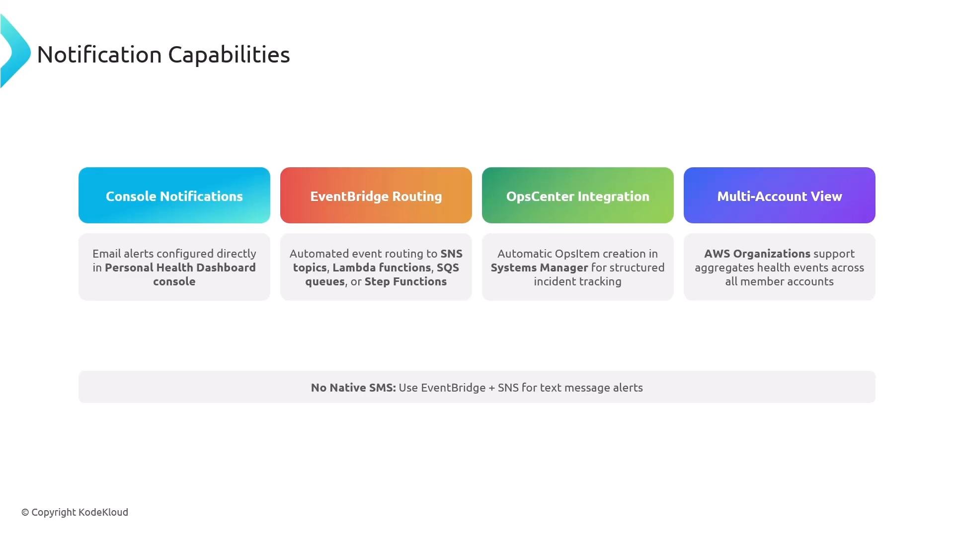 A presentation slide titled "Notification Capabilities" showing four colored feature boxes labeled Console Notifications, EventBridge Routing, OpsCenter Integration, and Multi-Account View. Each box has a brief explanation underneath and a footer note mentioning "No Native SMS" and copyright KodeKloud.