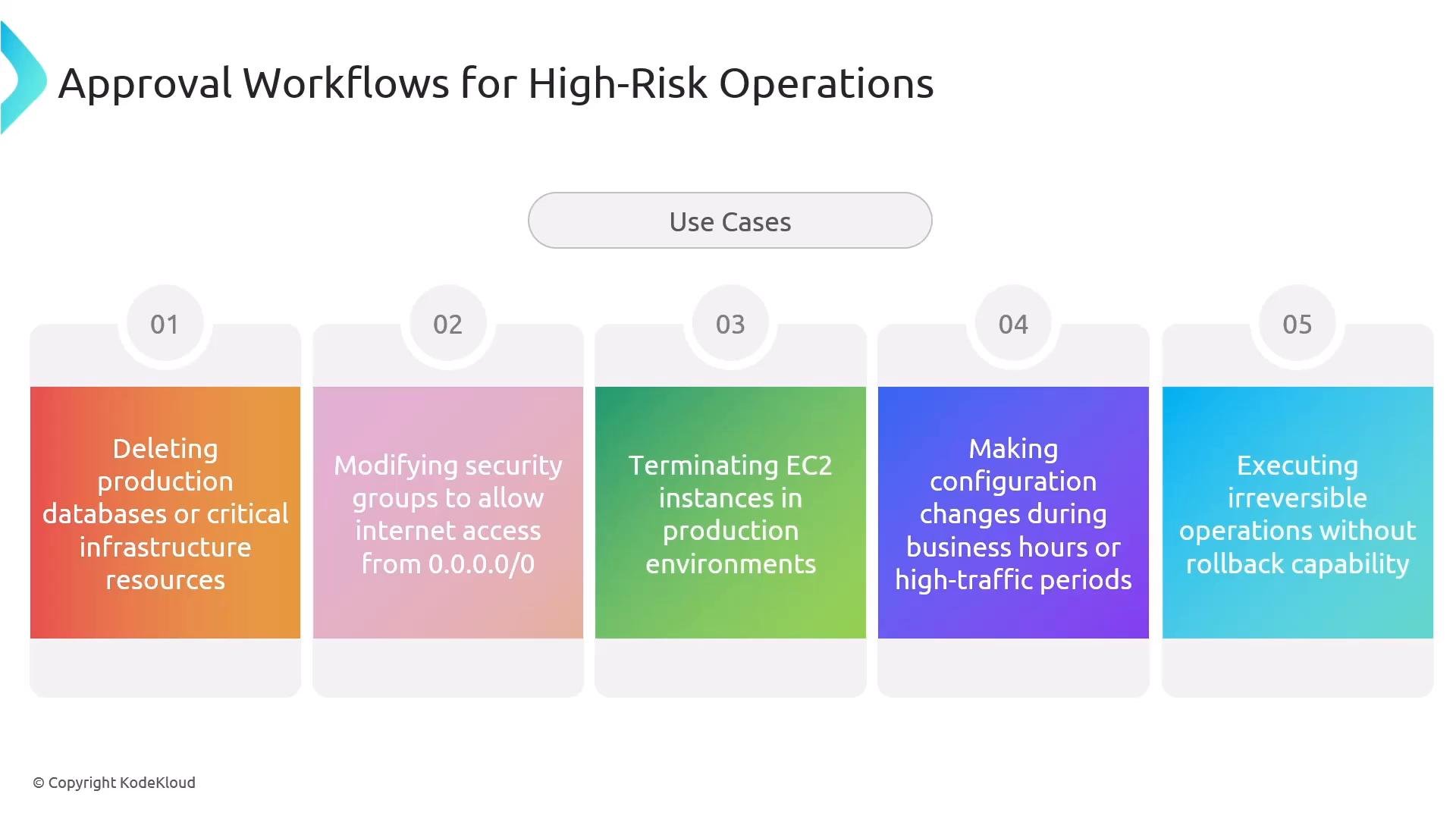 A presentation slide titled "Approval Workflows for High-Risk Operations" listing five use-case examples that need approval. Examples include deleting production databases, opening security groups to 0.0.0.0/0, terminating EC2 instances, making configuration changes during high-traffic times, and executing irreversible operations without rollback.