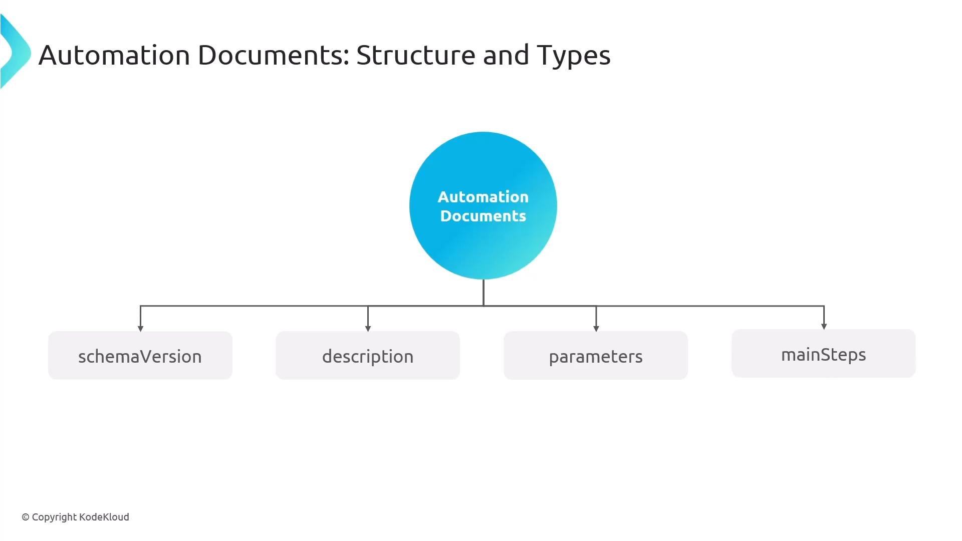 A slide titled "Automation Documents: Structure and Types" showing a central blue circle labeled "Automation Documents" linked to four labeled boxes: schemaVersion, description, parameters, and mainSteps. The layout visually represents the main components of an automation document.