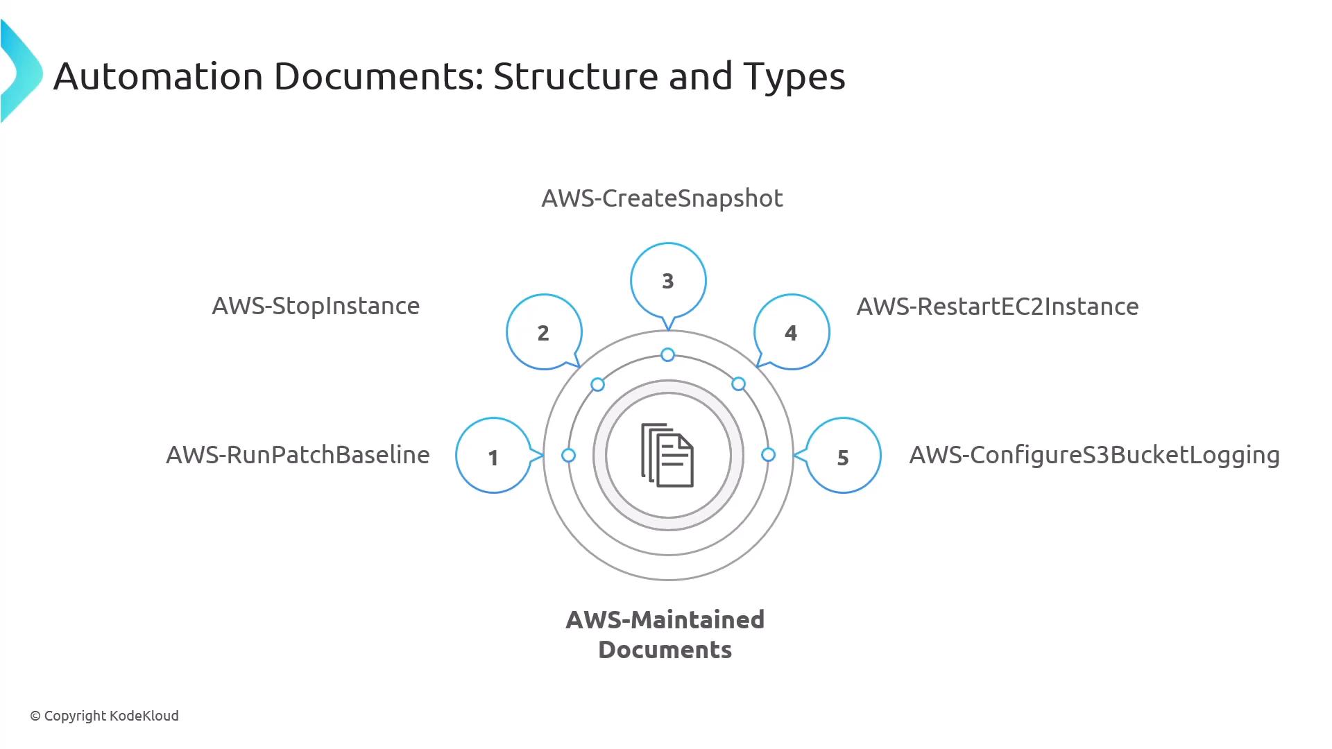 A slide titled "Automation Documents: Structure and Types" showing a concentric-circle graphic labeled "AWS-Maintained Documents" with an icon of stacked documents in the center. Around it are five example documents: AWS-RunPatchBaseline, AWS-StopInstance, AWS-CreateSnapshot, AWS-RestartEC2Instance, and AWS-ConfigureS3BucketLogging.