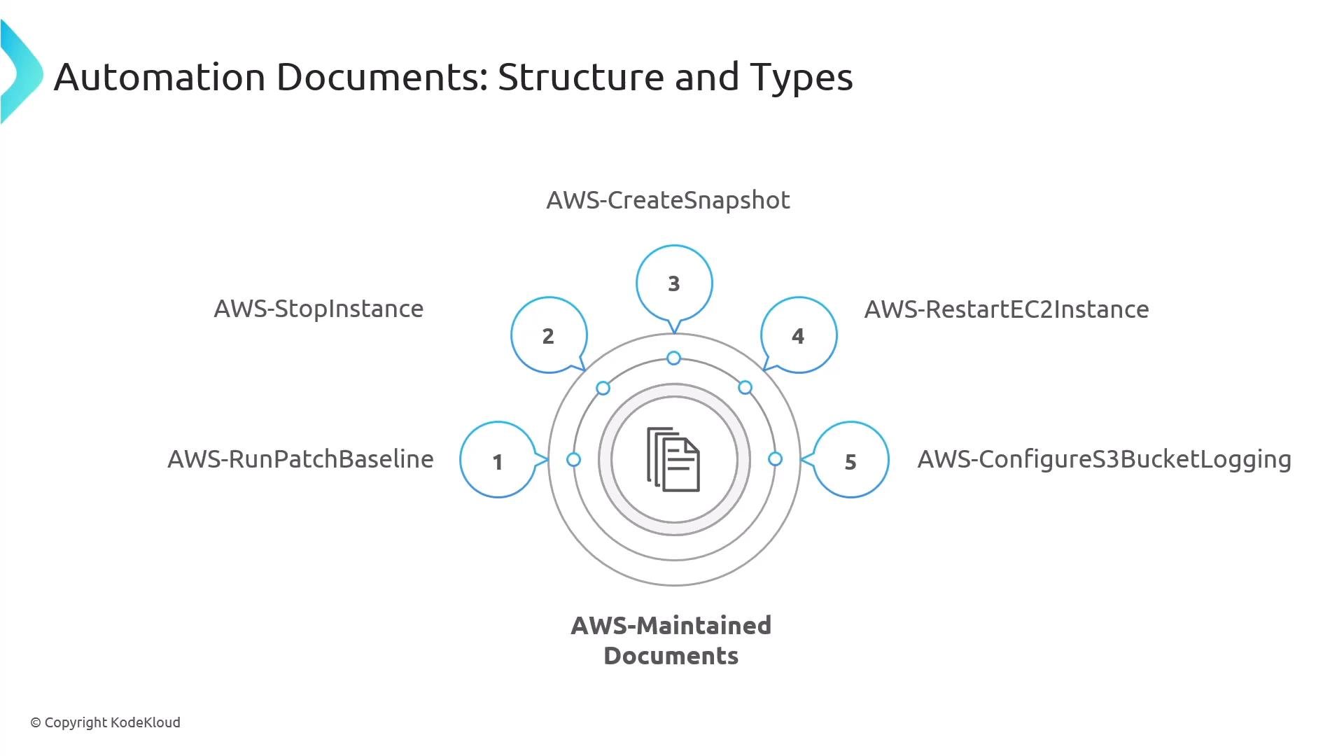 A slide titled "Automation Documents: Structure and Types" showing a concentric-circle graphic labeled "AWS-Maintained Documents" with an icon of stacked documents in the center. Around it are five example documents: AWS-RunPatchBaseline, AWS-StopInstance, AWS-CreateSnapshot, AWS-RestartEC2Instance, and AWS-ConfigureS3BucketLogging.