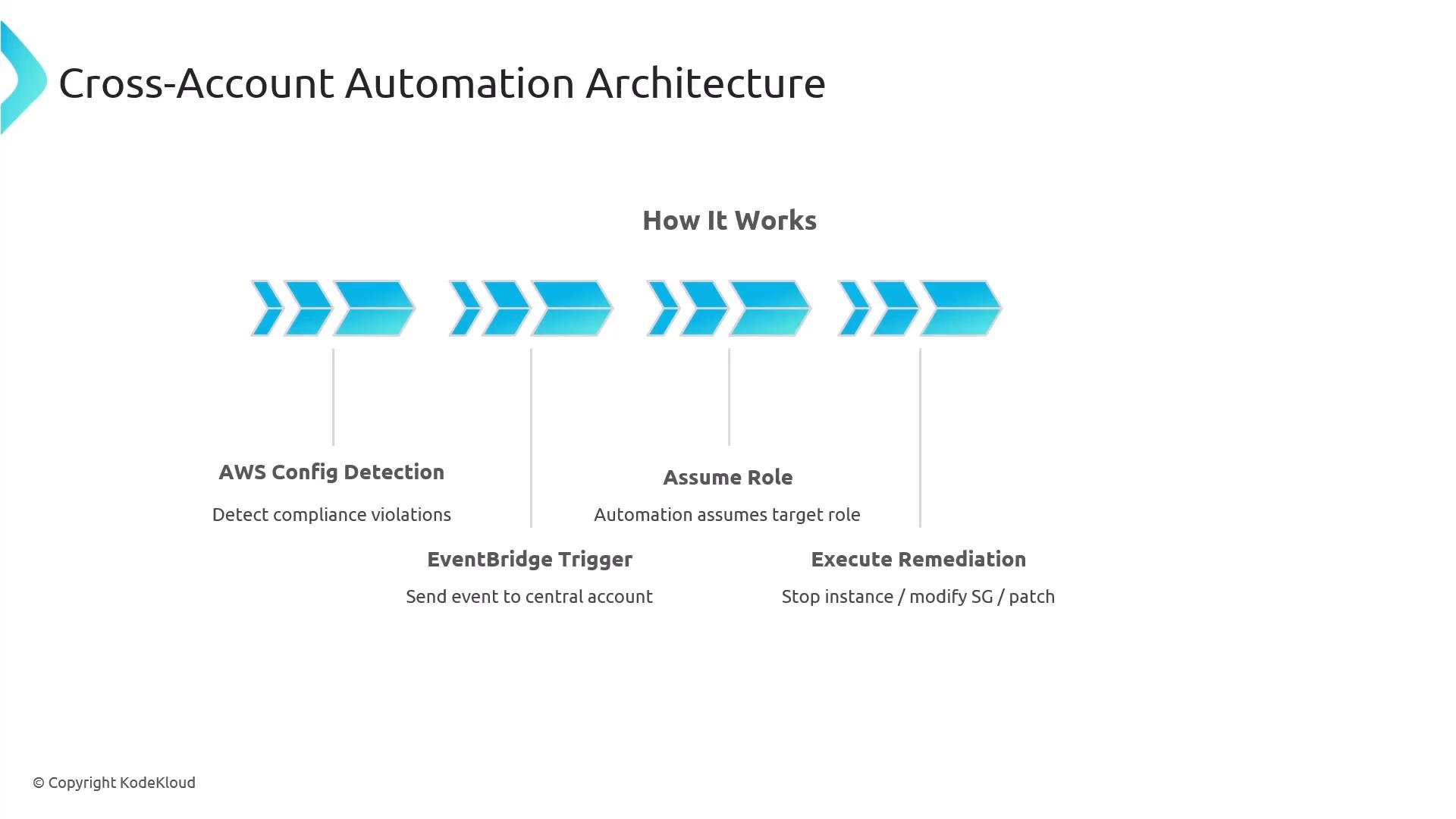 A slide titled "Cross-Account Automation Architecture" showing a left-to-right flow of blue arrows with steps like AWS Config Detection, EventBridge Trigger, Assume Role, and Execute Remediation. It illustrates detecting compliance violations and sending events to a central account so automation can assume a role and perform remediation (stop instance/modify SG/patch).