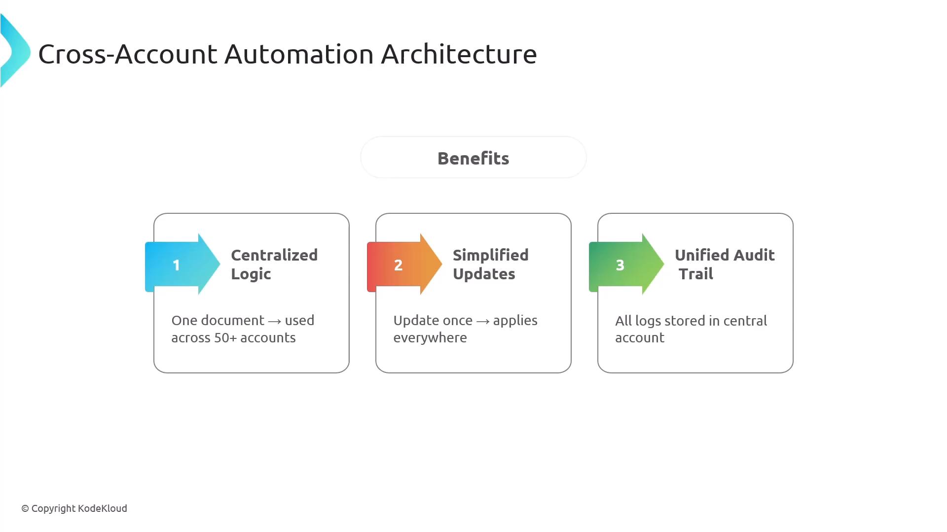 A presentation slide titled "Cross-Account Automation Architecture" showing a "Benefits" section with three numbered boxes: Centralized Logic, Simplified Updates, and Unified Audit Trail, each with a short explanatory line.