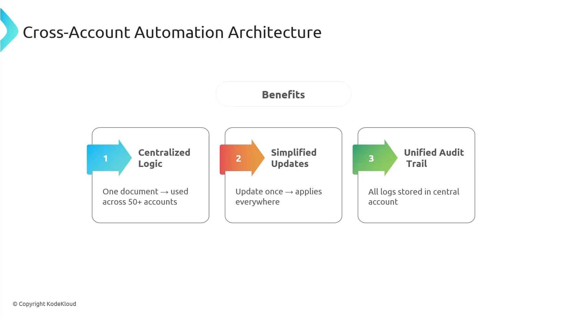 A presentation slide titled "Cross-Account Automation Architecture" showing a "Benefits" section with three numbered boxes: Centralized Logic, Simplified Updates, and Unified Audit Trail, each with a short explanatory line.