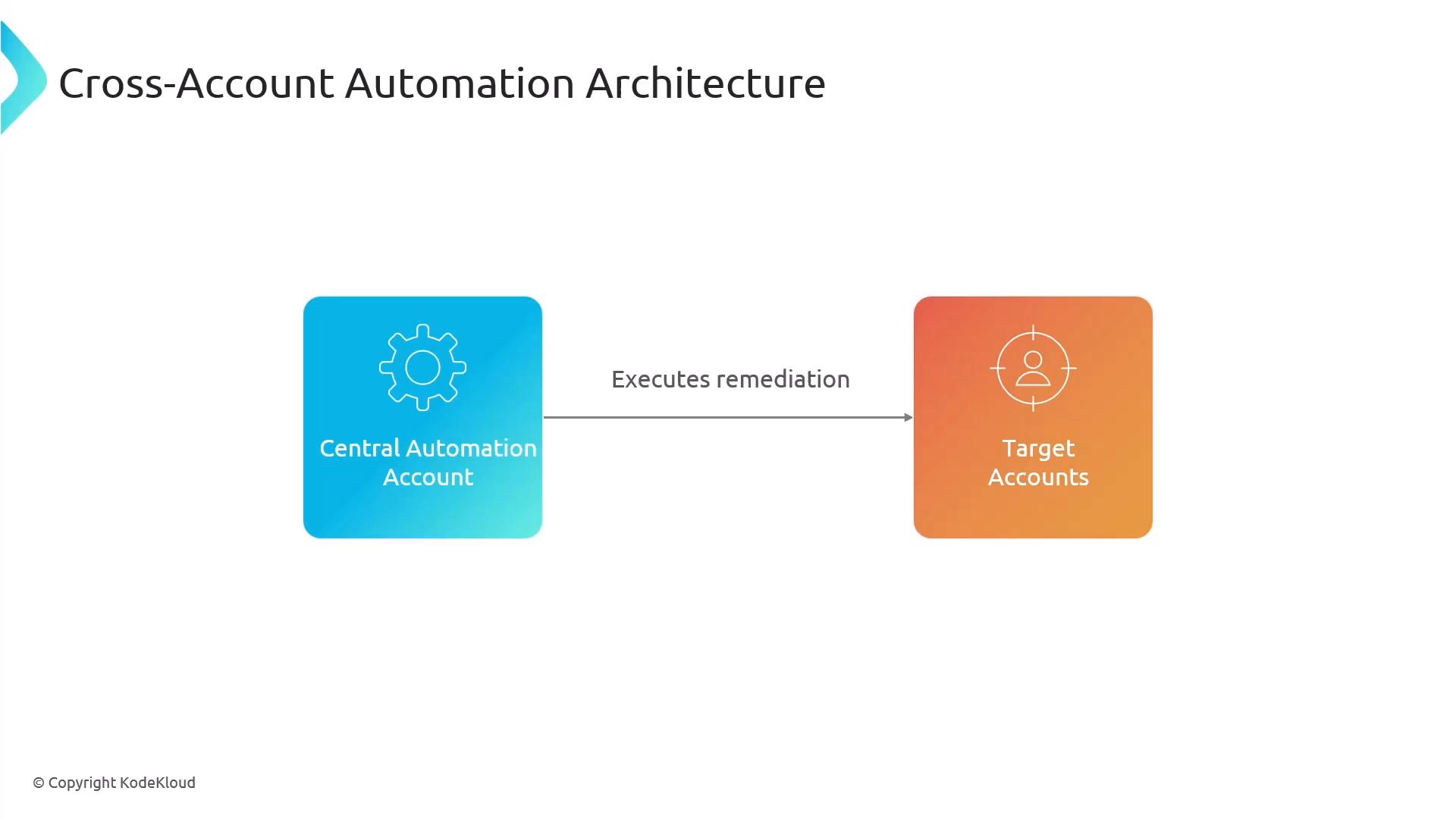 A simple diagram titled "Cross-Account Automation Architecture" showing a blue "Central Automation Account" box (gear icon) on the left and an orange "Target Accounts" box (target/person icon) on the right, connected by an arrow labeled "Executes remediation."