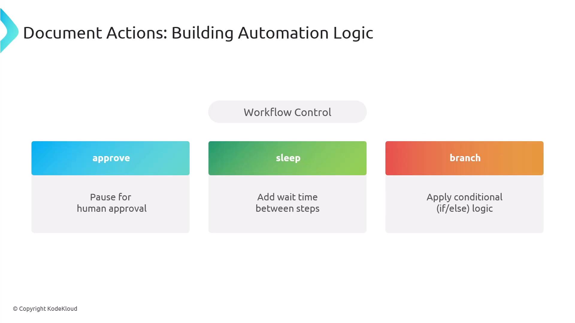 A presentation slide titled "Document Actions: Building Automation Logic" with a "Workflow Control" label. It shows three action cards: "approve" (pause for human approval), "sleep" (add wait time between steps), and "branch" (apply conditional if/else logic).