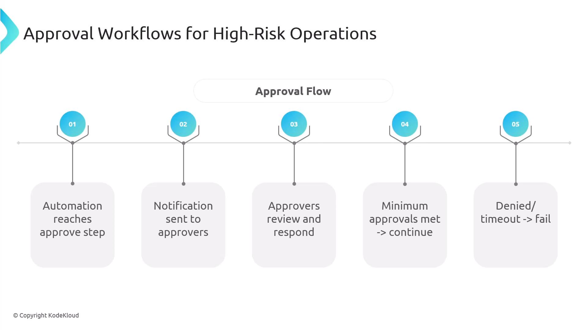 A horizontal approval flow diagram titled "Approval Workflows for High‑Risk Operations" with five numbered steps. The steps read: automation reaches approve step, notification sent to approvers, approvers review and respond, minimum approvals met → continue, and denied/timeout → fail.