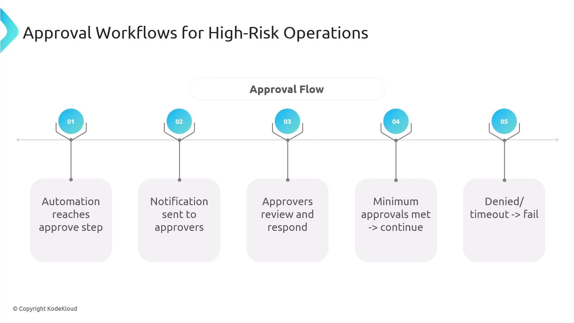 A horizontal approval flow diagram titled "Approval Workflows for High‑Risk Operations" with five numbered steps. The steps read: automation reaches approve step, notification sent to approvers, approvers review and respond, minimum approvals met → continue, and denied/timeout → fail.