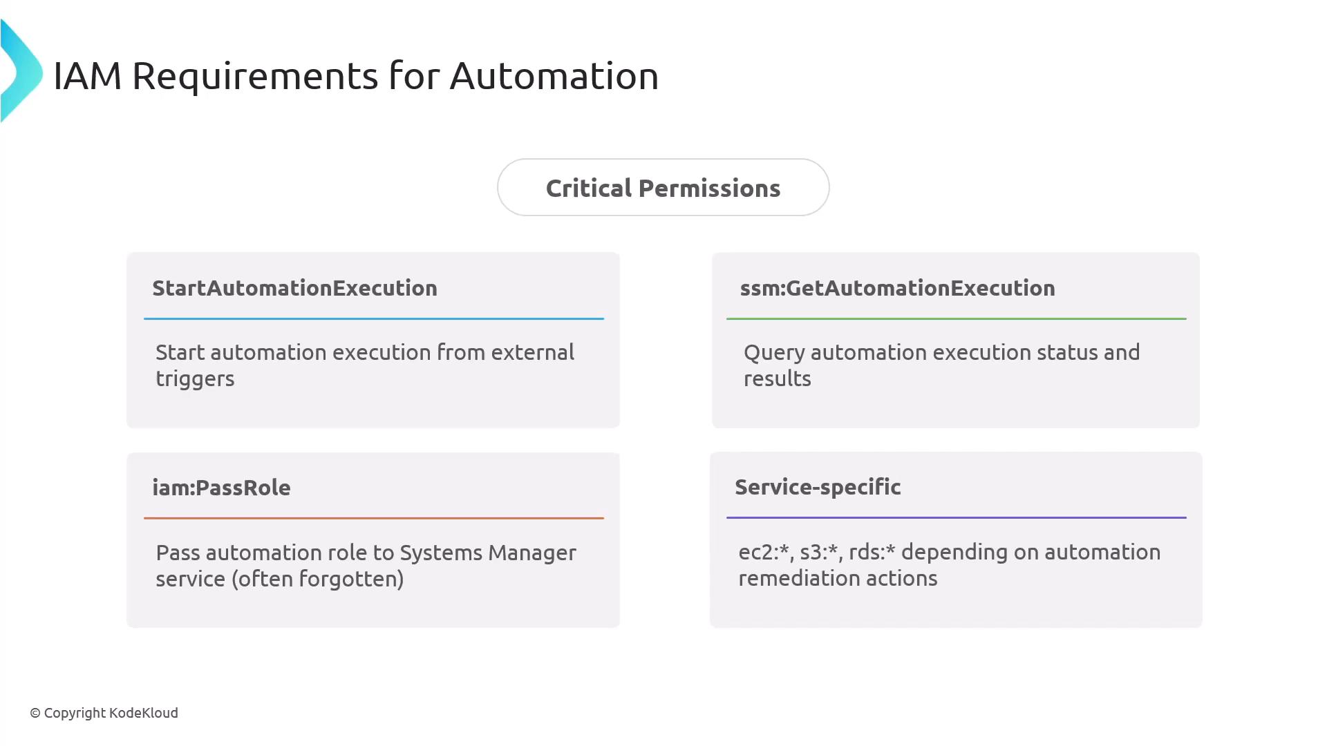 A presentation slide titled "IAM Requirements for Automation" showing a "Critical Permissions" section. It lists four permission boxes — StartAutomationExecution, ssm:GetAutomationExecution, iam:PassRole, and Service-specific — with short descriptions of each.
