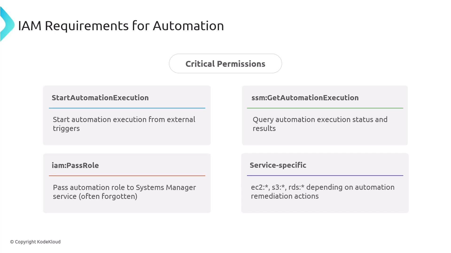 A presentation slide titled "IAM Requirements for Automation" showing a "Critical Permissions" section. It lists four permission boxes — StartAutomationExecution, ssm:GetAutomationExecution, iam:PassRole, and Service-specific — with short descriptions of each.