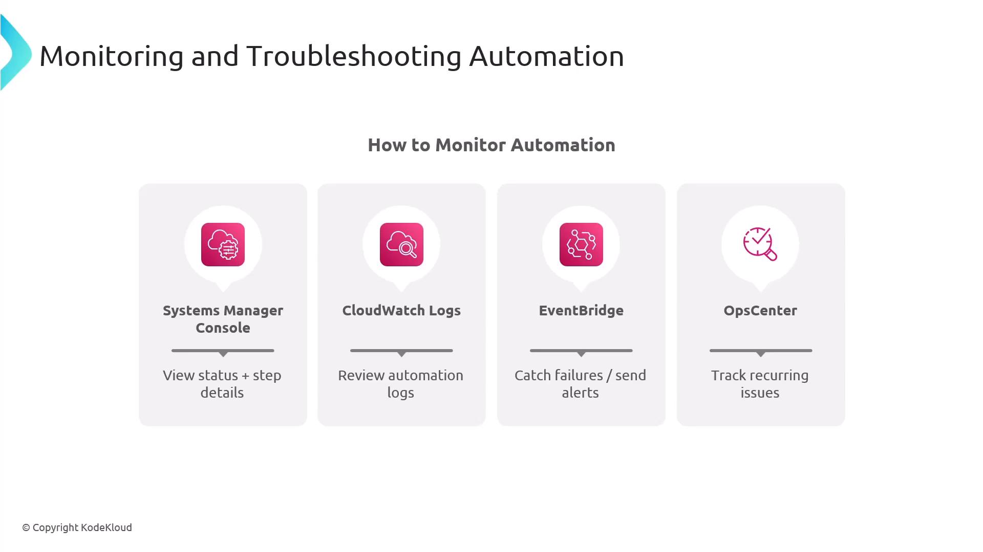 A slide titled "Monitoring and Troubleshooting Automation." It shows four cards—Systems Manager Console, CloudWatch Logs, EventBridge, and OpsCenter—with brief notes about viewing status/steps, reviewing logs, sending alerts, and tracking recurring issues.