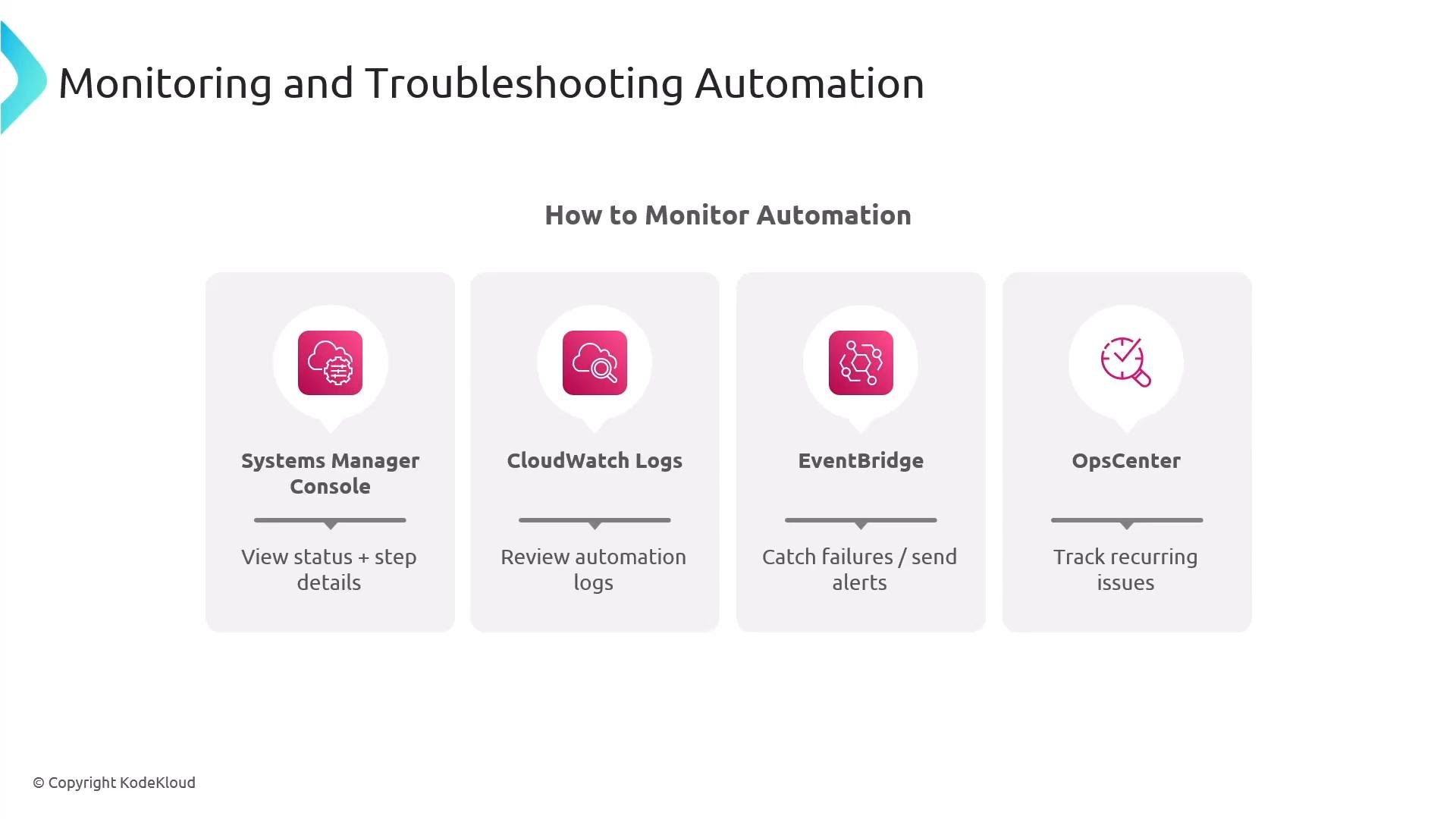 A slide titled "Monitoring and Troubleshooting Automation." It shows four cards—Systems Manager Console, CloudWatch Logs, EventBridge, and OpsCenter—with brief notes about viewing status/steps, reviewing logs, sending alerts, and tracking recurring issues.