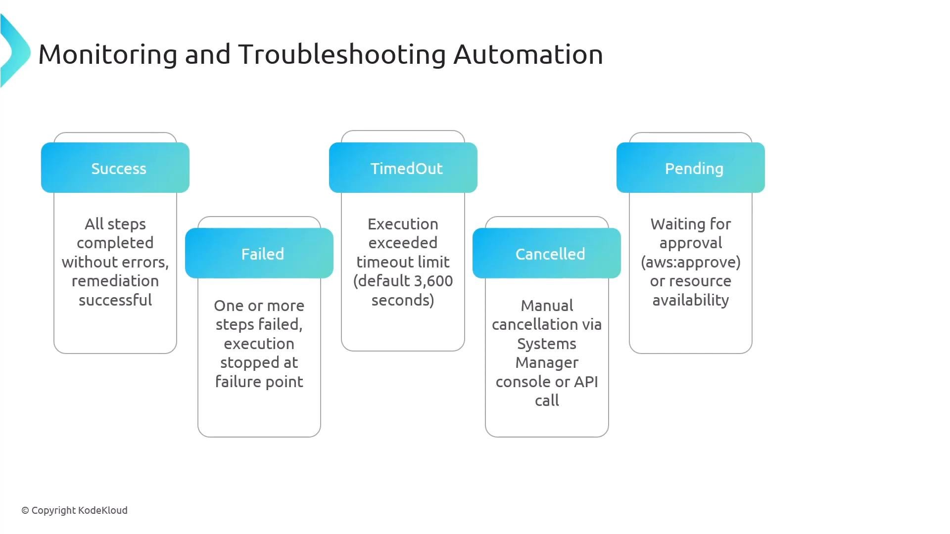 A presentation slide titled "Monitoring and Troubleshooting Automation" showing five workflow statuses — Success, Failed, TimedOut, Cancelled, and Pending — each with a short description of what that status means.