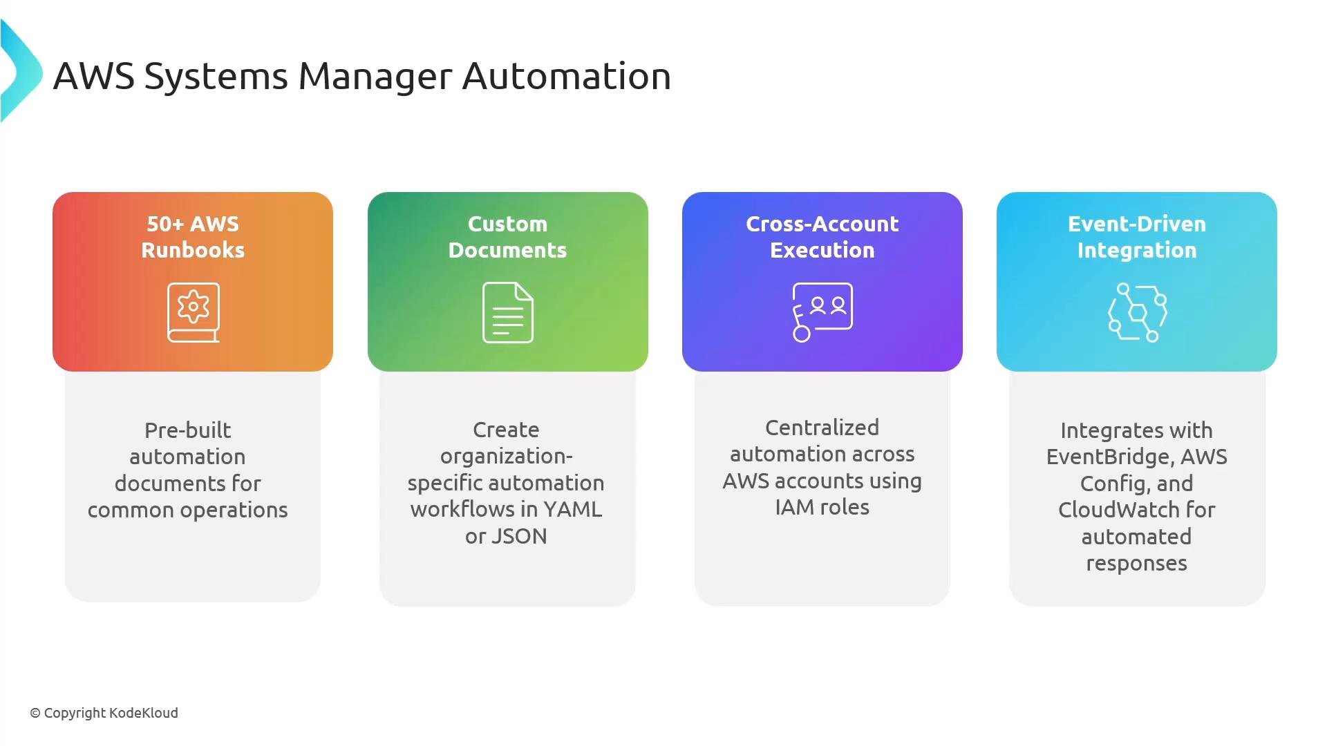 An infographic titled "AWS Systems Manager Automation" with four colored panels highlighting features: "50+ AWS Runbooks", "Custom Documents", "Cross‑Account Execution", and "Event‑Driven Integration." Each panel includes an icon and a brief caption about pre-built runbooks, creating YAML/JSON automation documents, centralized cross‑account execution via IAM roles, and integrations with EventBridge, AWS Config, and CloudWatch.