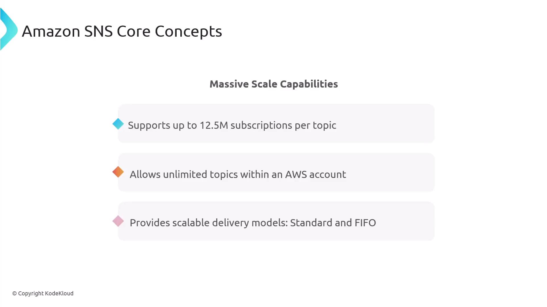 A slide titled "Amazon SNS Core Concepts" highlighting "Massive Scale Capabilities." It lists that SNS supports up to 12.5M subscriptions per topic, allows unlimited topics per AWS account, and provides scalable delivery models (Standard and FIFO).