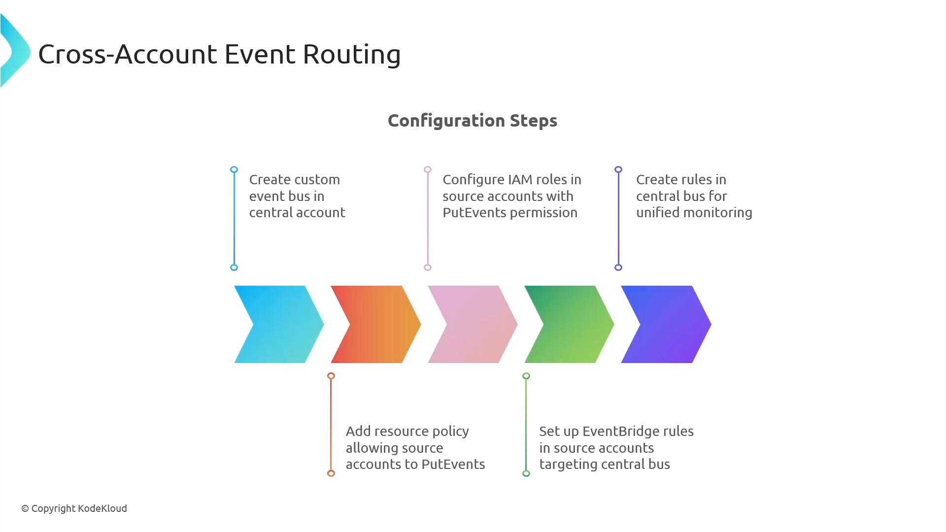A presentation slide titled "Cross-Account Event Routing" showing colorful chevrons and labeled configuration steps for setting up a central EventBridge event bus. Steps include creating the central bus, adding resource policies and IAM roles with PutEvents permission, and creating rules for unified monitoring.