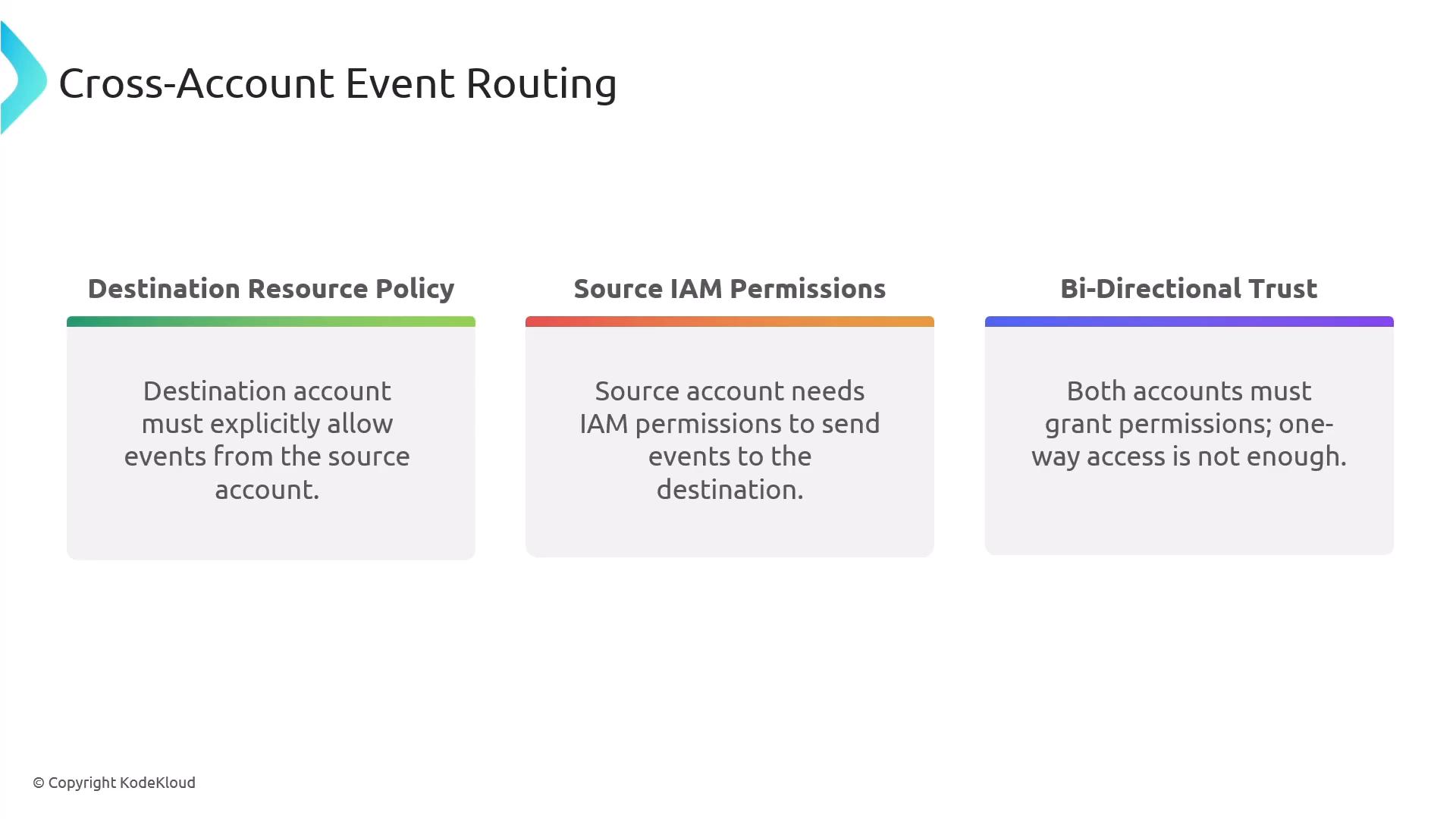 An infographic titled "Cross-Account Event Routing" that outlines three requirements. The three boxes read: Destination Resource Policy (destination must explicitly allow events), Source IAM Permissions (source needs IAM permissions to send events), and Bi-Directional Trust (both accounts must grant permissions).