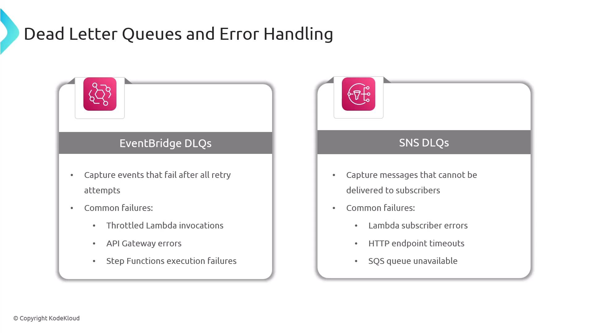 A presentation slide titled "Dead Letter Queues and Error Handling" showing two cards: one for EventBridge DLQs and one for SNS DLQs. Each card lists what is captured (failed events/messages) and examples of common failures like throttled Lambda invocations, API Gateway errors, subscriber errors, and HTTP timeouts.