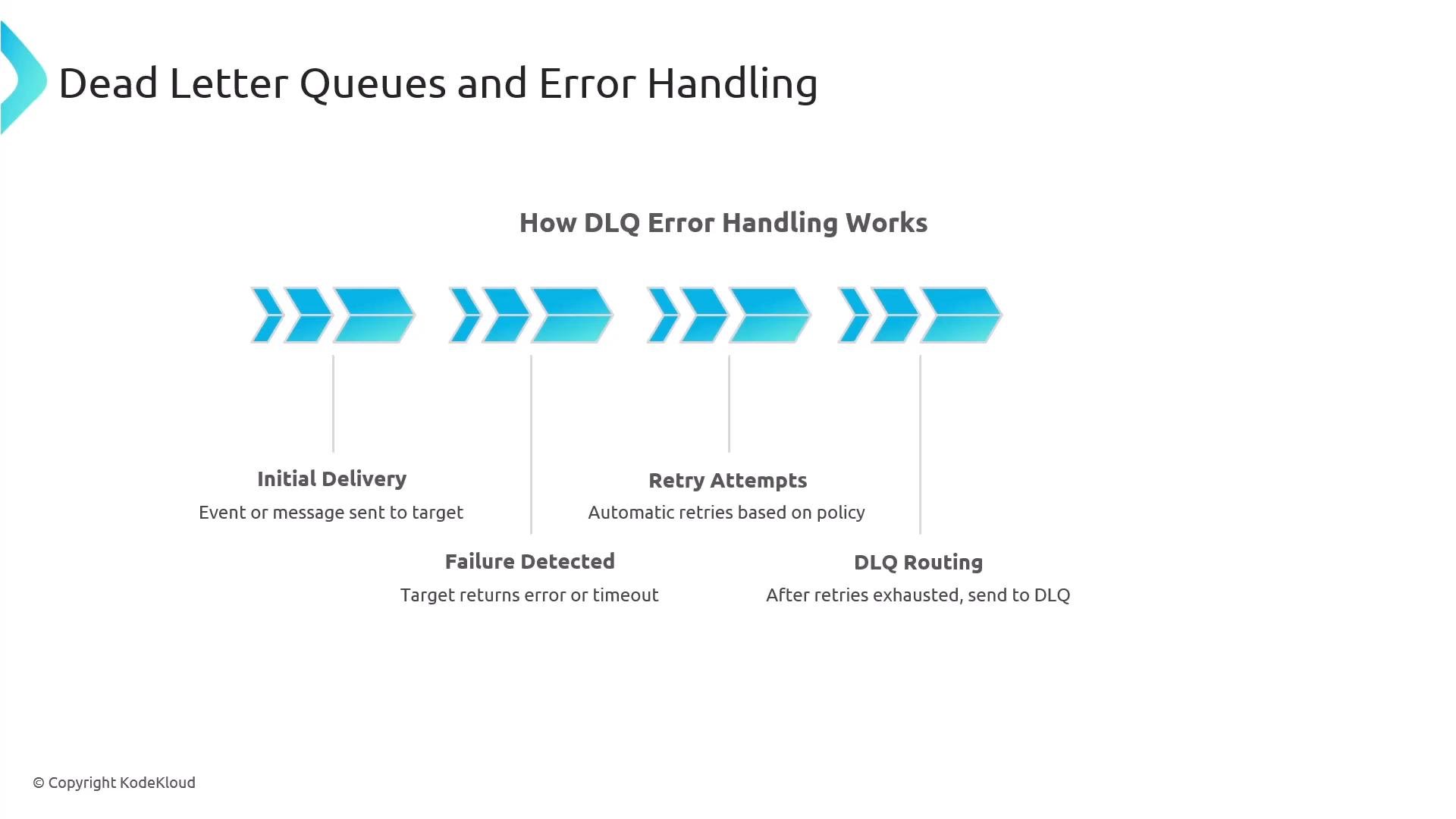 A presentation slide titled "Dead Letter Queues and Error Handling" showing a horizontal flow diagram that explains how messages go from initial delivery, through failure detection and automatic retry attempts, to routing to a DLQ after retries are exhausted.