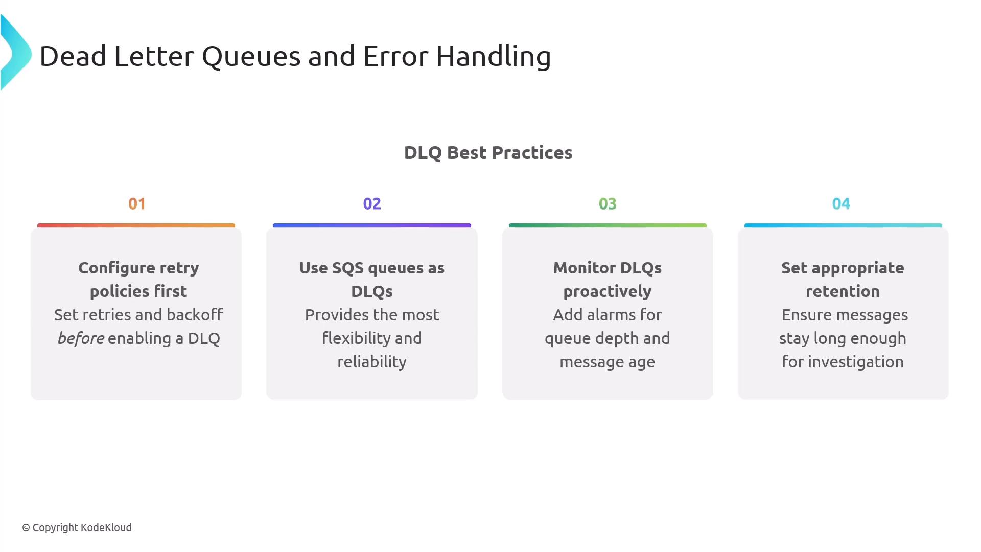 A presentation slide titled "Dead Letter Queues and Error Handling" showing "DLQ Best Practices." It lists four numbered recommendations: configure retry policies first, use SQS queues as DLQs, monitor DLQs proactively, and set appropriate retention.