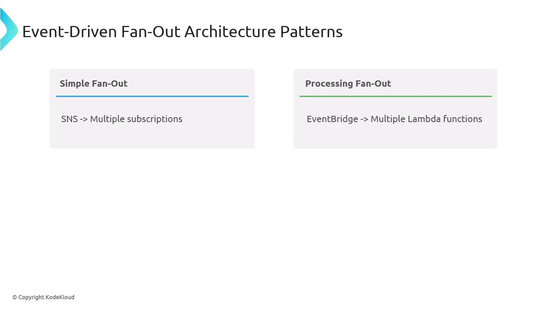 A presentation slide titled "Event-Driven Fan-Out Architecture Patterns" showing two patterns: "Simple Fan-Out" (SNS -> Multiple subscriptions) and "Processing Fan-Out" (EventBridge -> Multiple Lambda functions).
