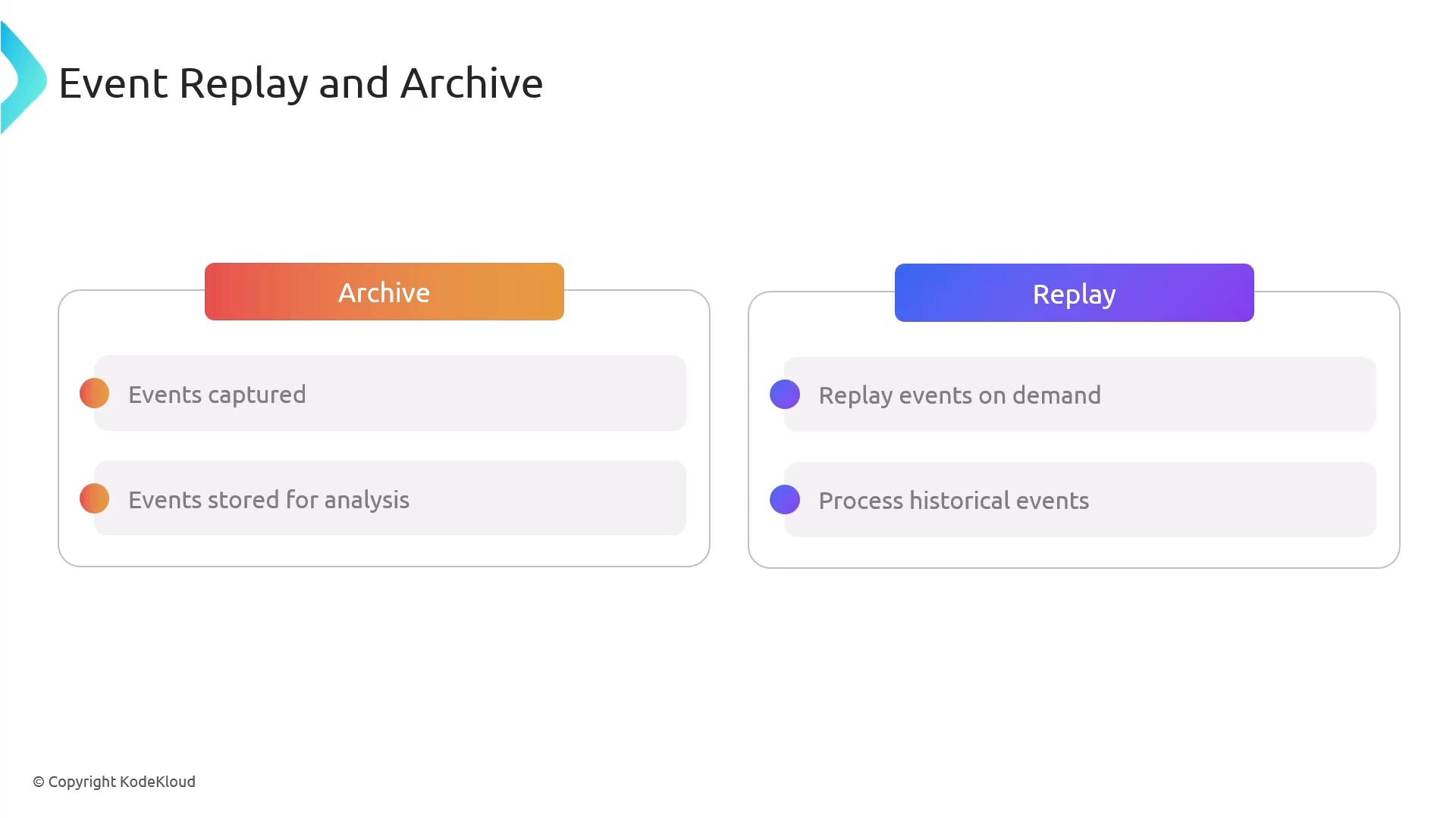 A presentation slide titled "Event Replay and Archive" showing two panels: "Archive" (events captured; events stored for analysis) and "Replay" (replay events on demand; process historical events). The panels use gradient tabs and bullet-style items.
