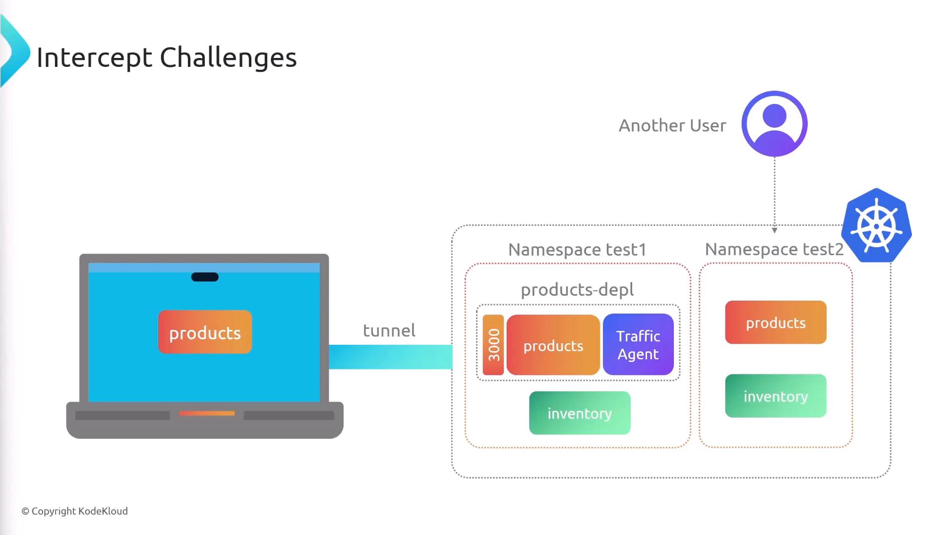 A diagram titled "Intercept Challenges" showing a laptop tunneling into a Kubernetes cluster with two namespaces (test1 and test2). Each namespace contains services like "products" and "inventory" and a traffic agent, while an "Another User" icon points to the cluster.