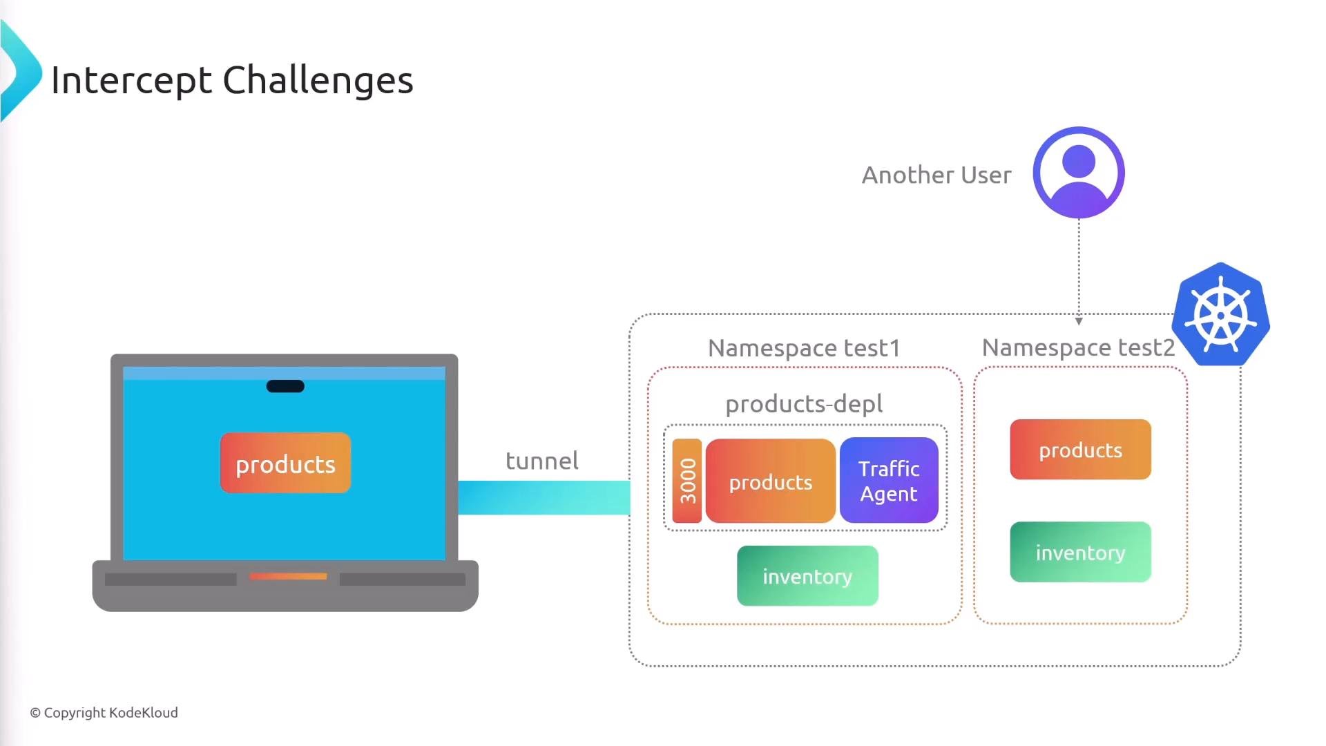 A diagram titled "Intercept Challenges" showing a laptop tunneling into a Kubernetes cluster with two namespaces (test1 and test2). Each namespace contains services like "products" and "inventory" and a traffic agent, while an "Another User" icon points to the cluster.