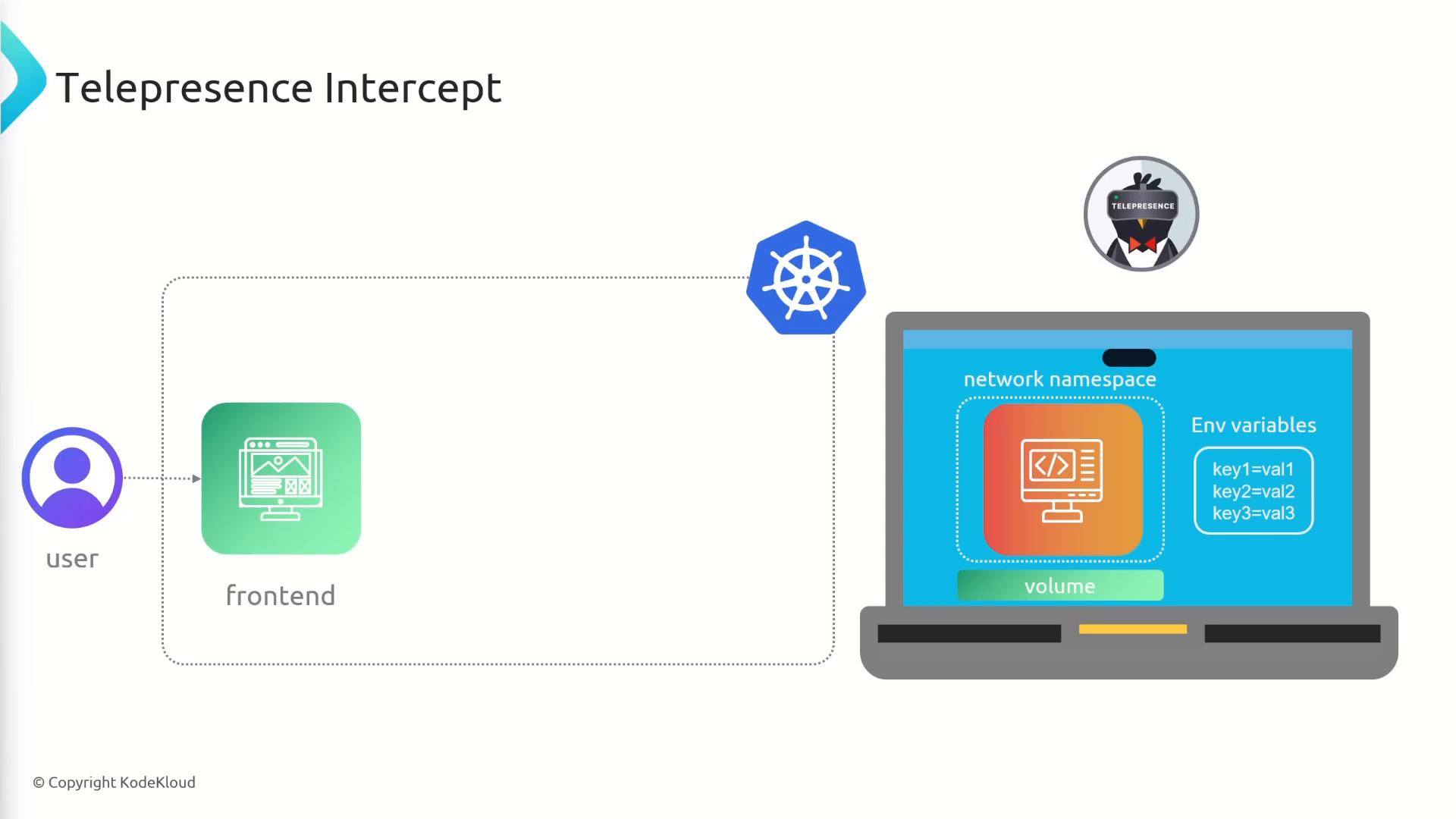 A diagram titled "Telepresence Intercept" showing a user accessing a frontend service on the left and a Kubernetes pod represented by a laptop on the right. The laptop illustration labels a network namespace, env variables, and a volume, with the Kubernetes logo between them.
