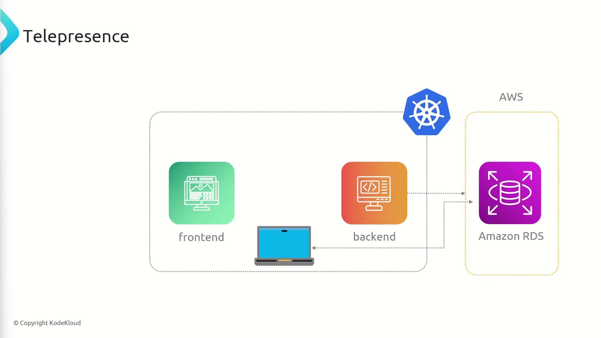 An architecture diagram titled "Telepresence" showing frontend and backend components (with a laptop) inside a dashed Kubernetes environment, linked to an Amazon RDS service in an AWS boundary.